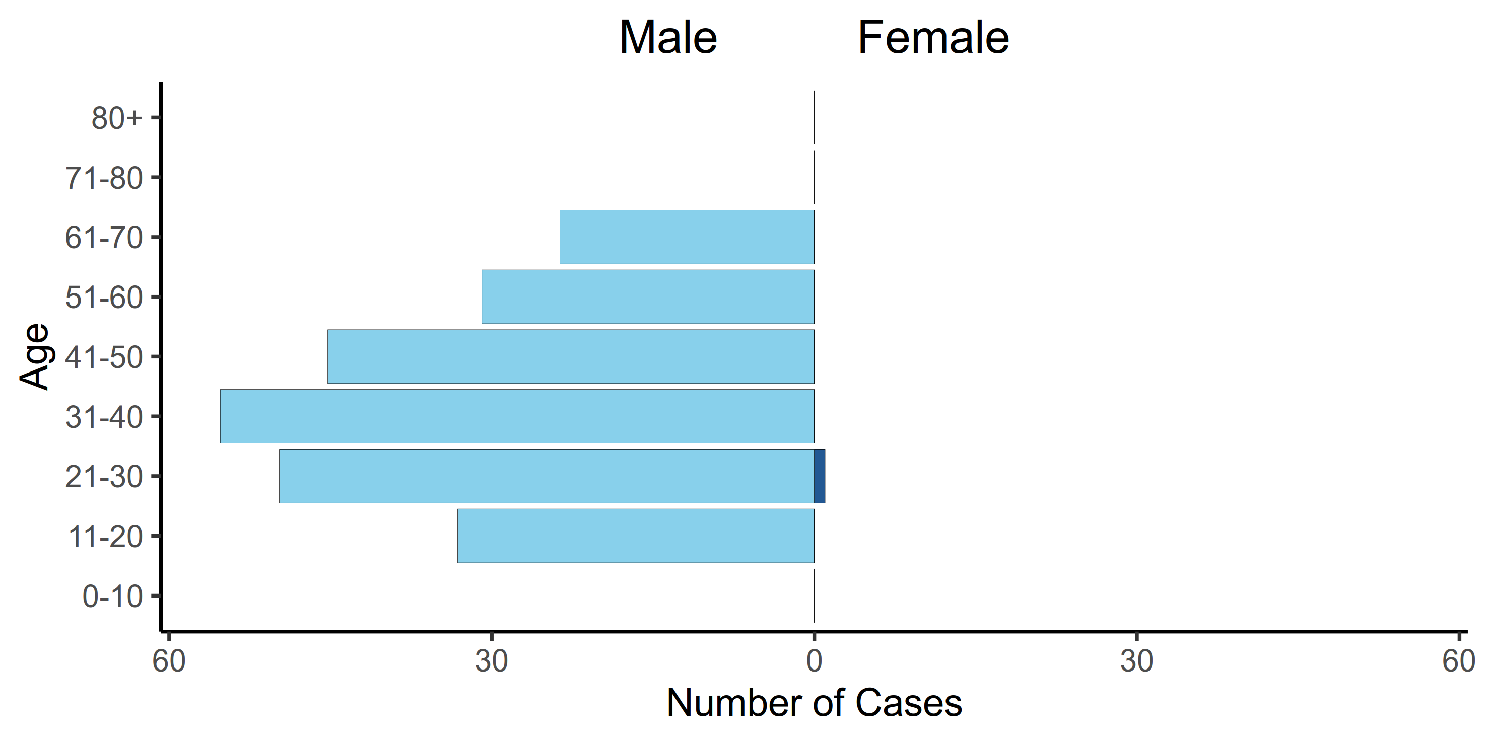 graph: Age and gender distribution