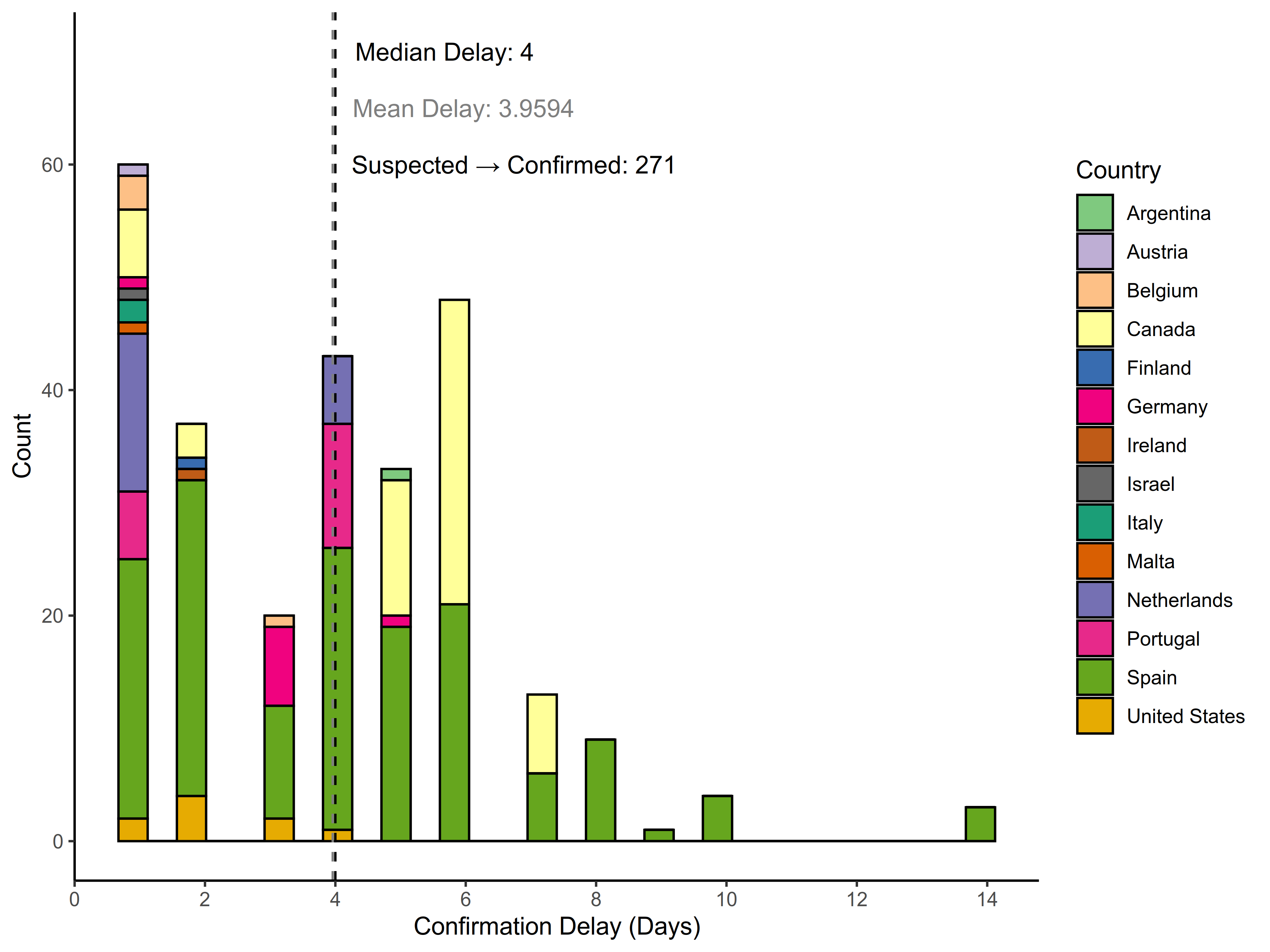 graph: Delay to confirmation by country