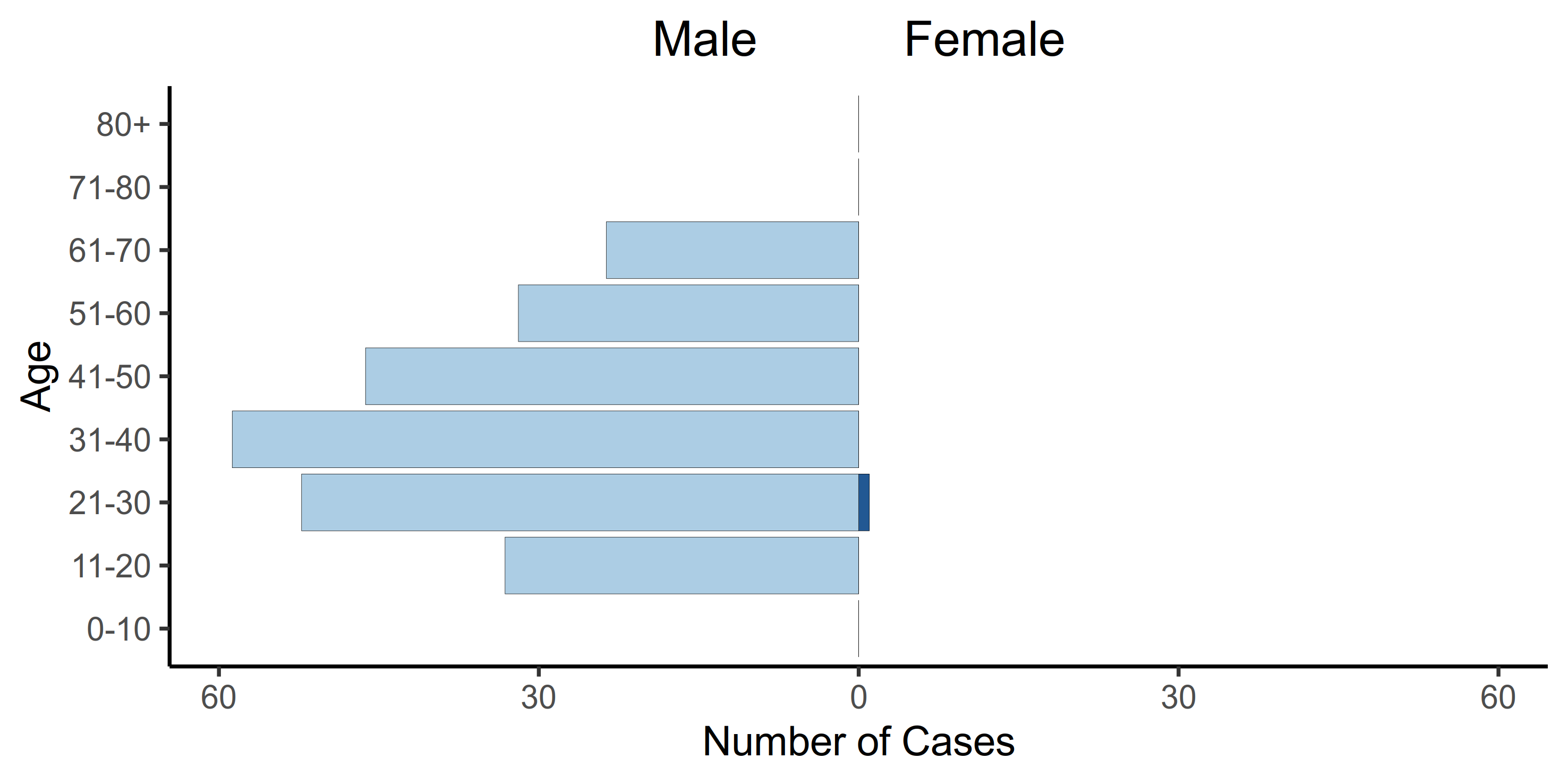 graph: Age and gender distribution