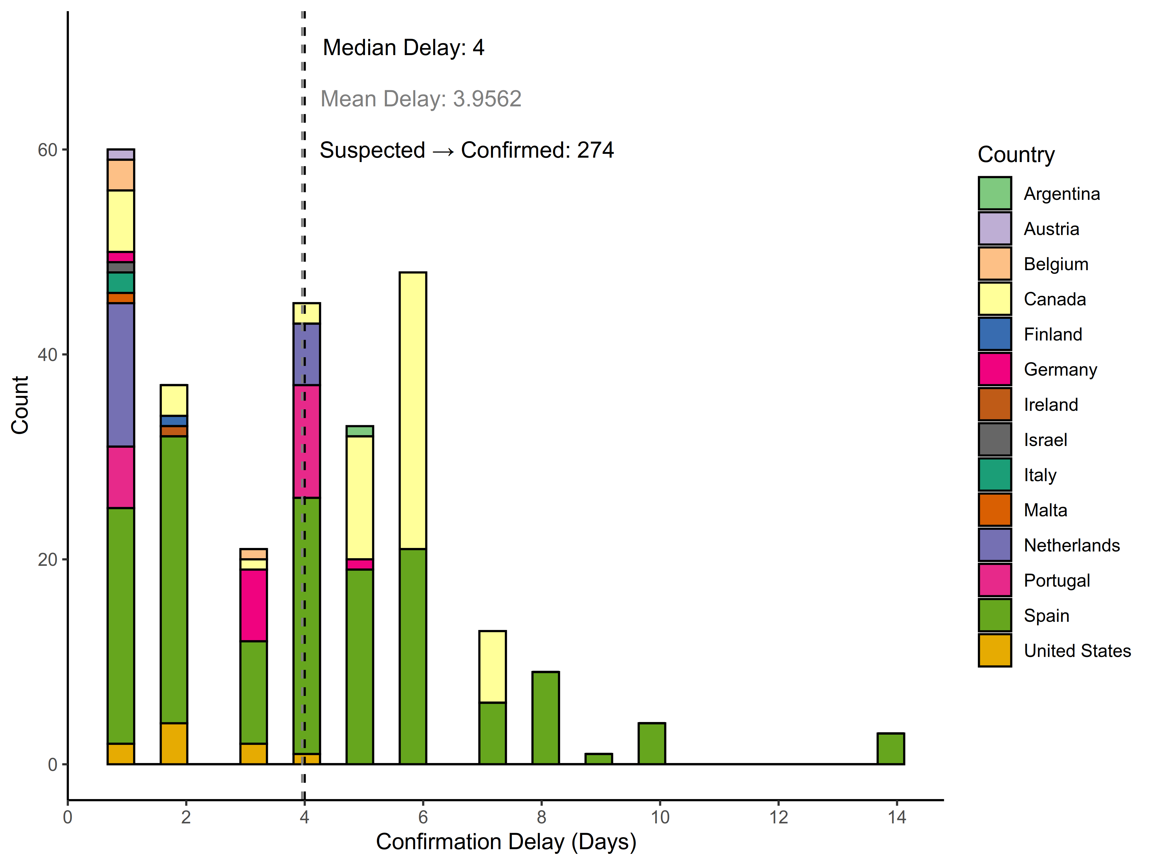 graph: Delay to confirmation by country