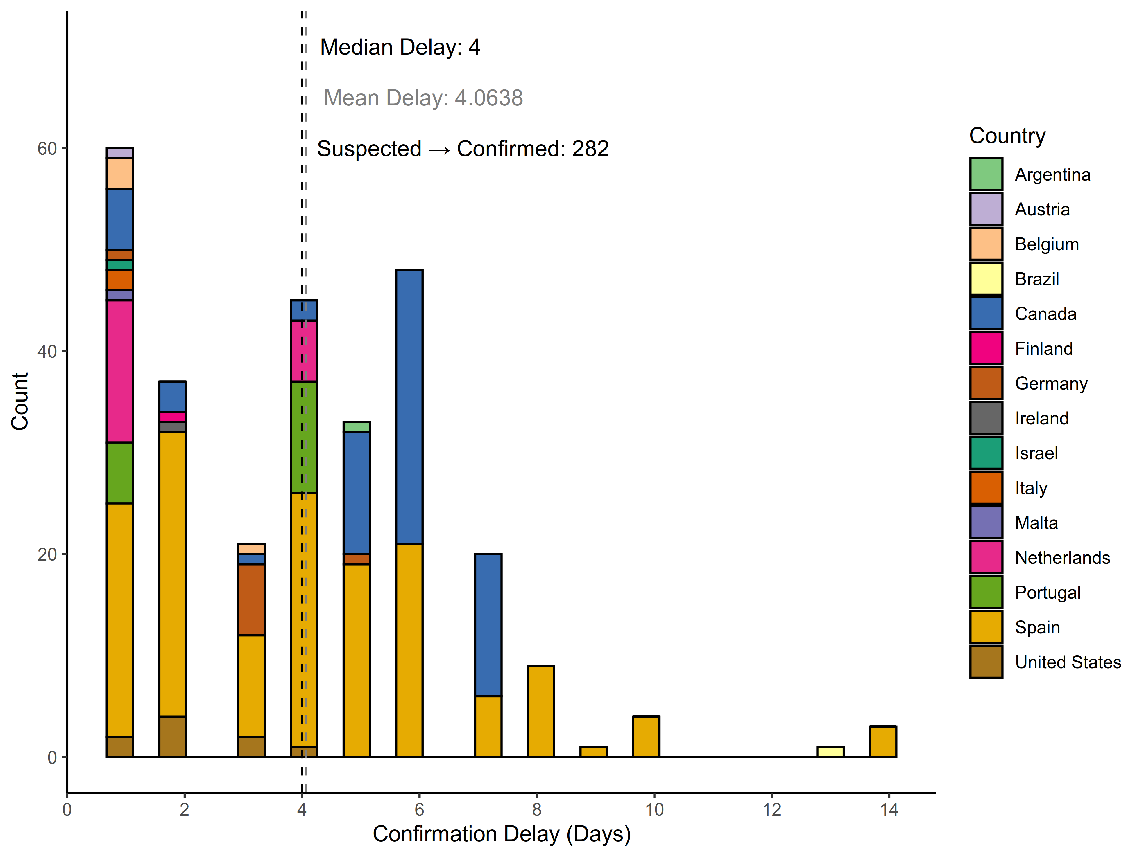 graph: Delay to confirmation by country