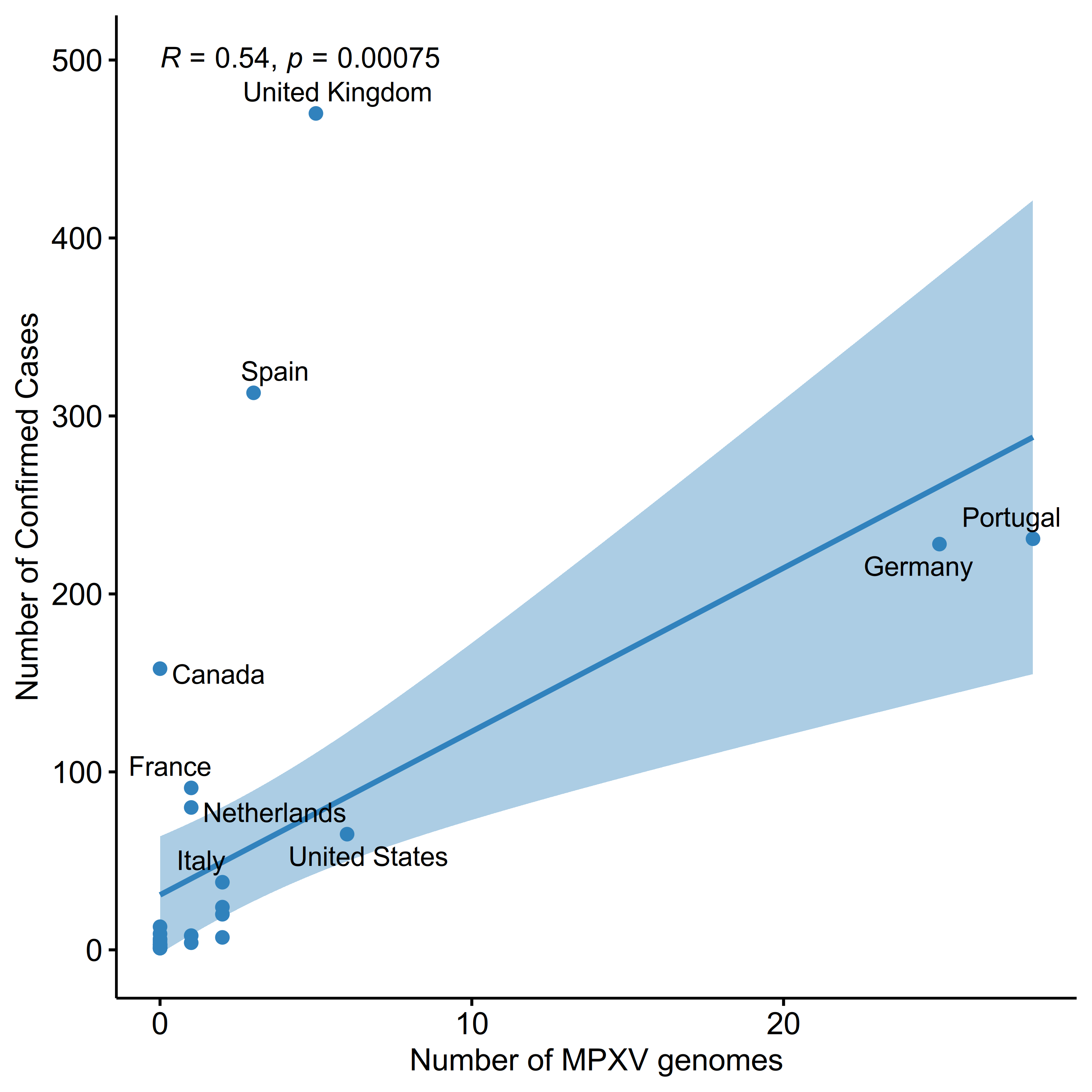 graph: Number of sequences from Nextstrain and confirmed cases