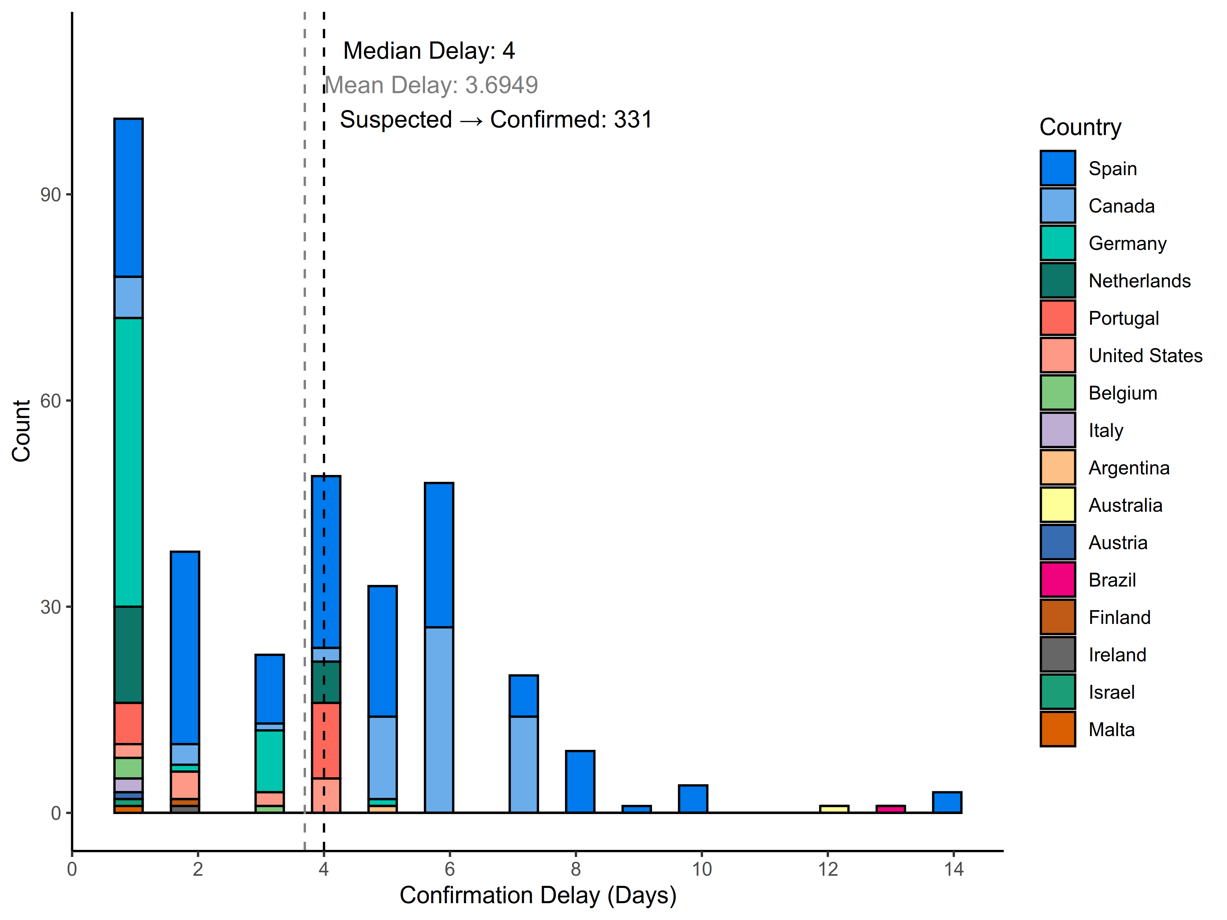 graph: Delay to confirmation by country
