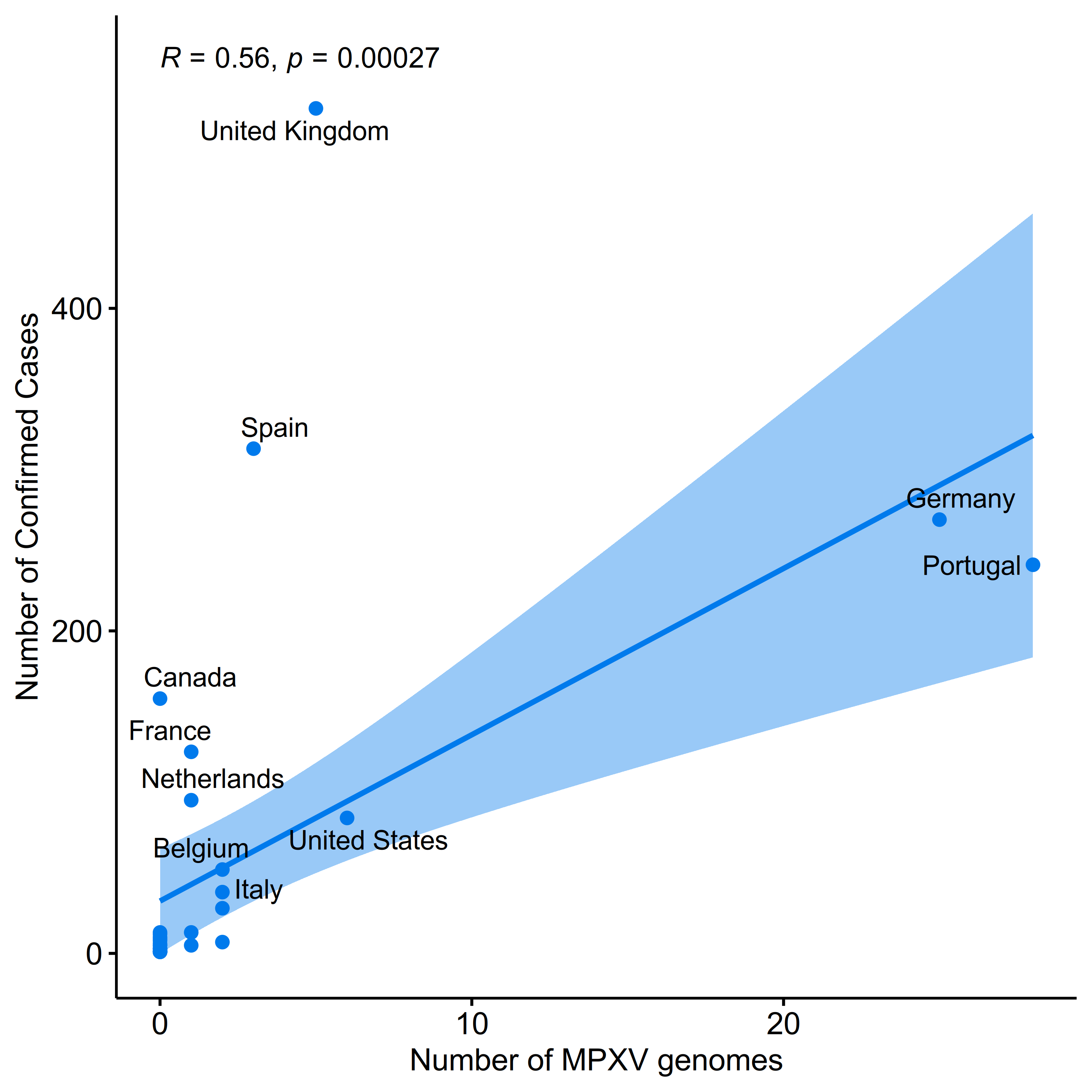graph: Number of sequences from Nextstrain and confirmed cases