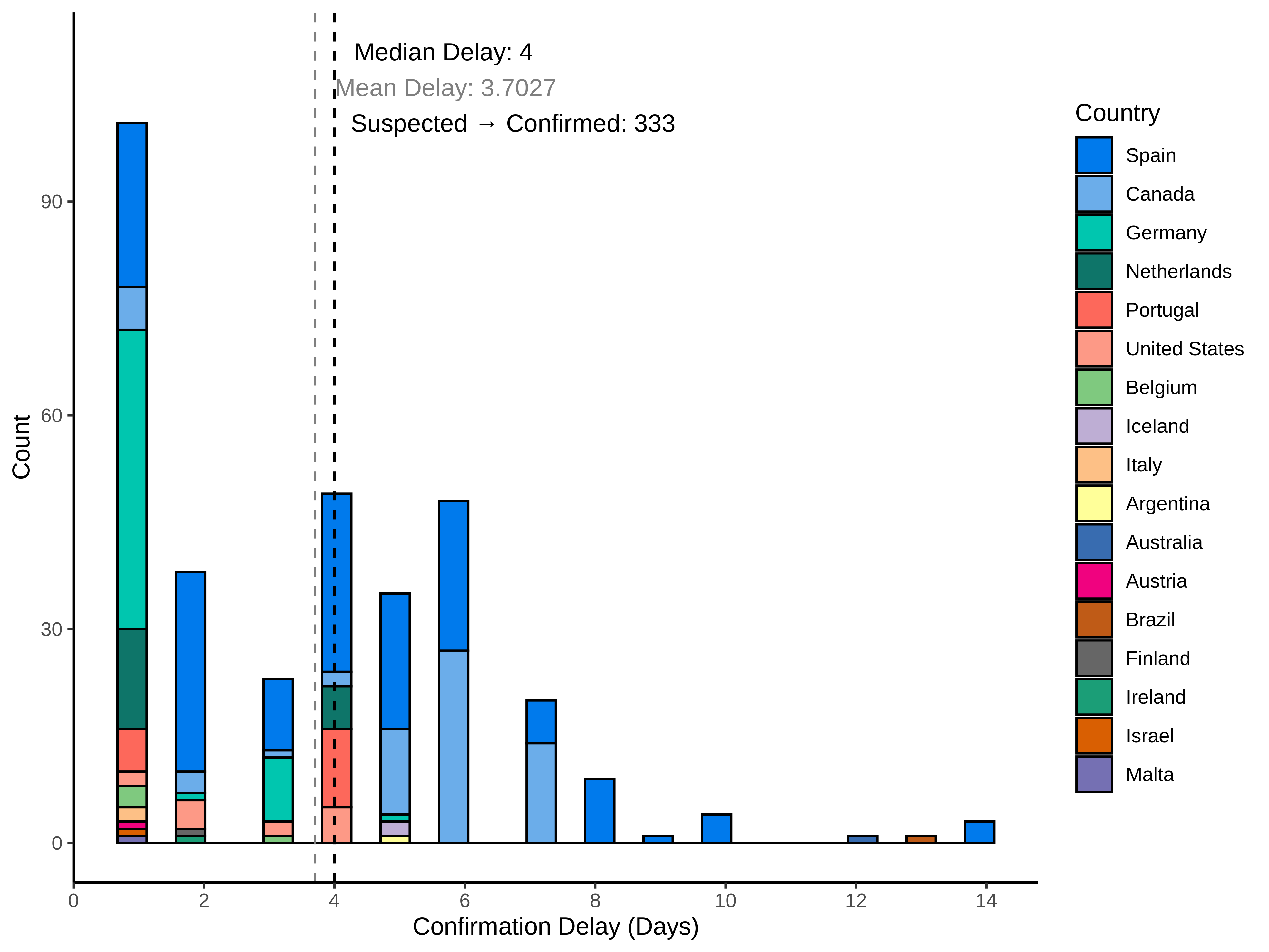 graph: Delay to confirmation by country