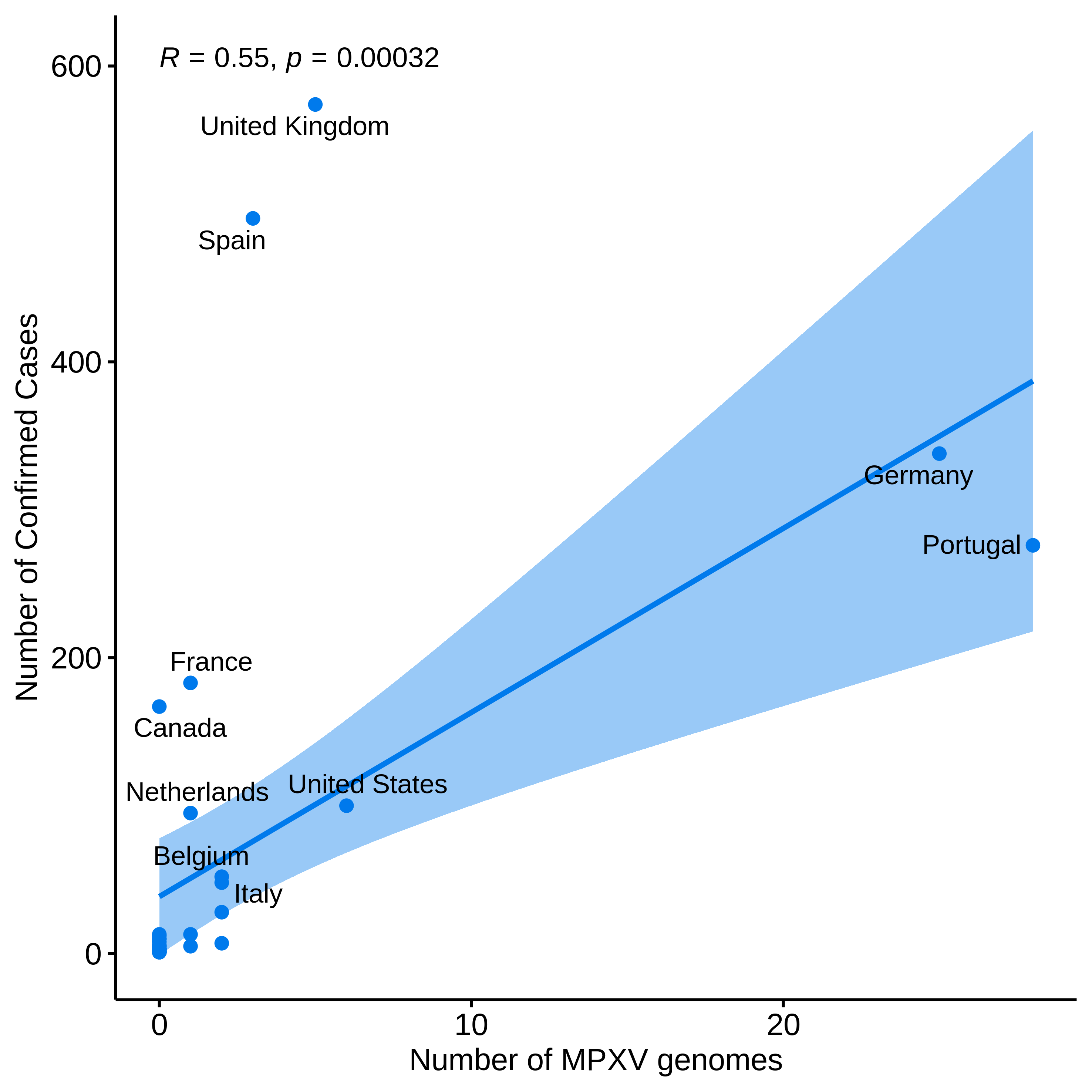 graph: Number of sequences from Nextstrain and confirmed cases