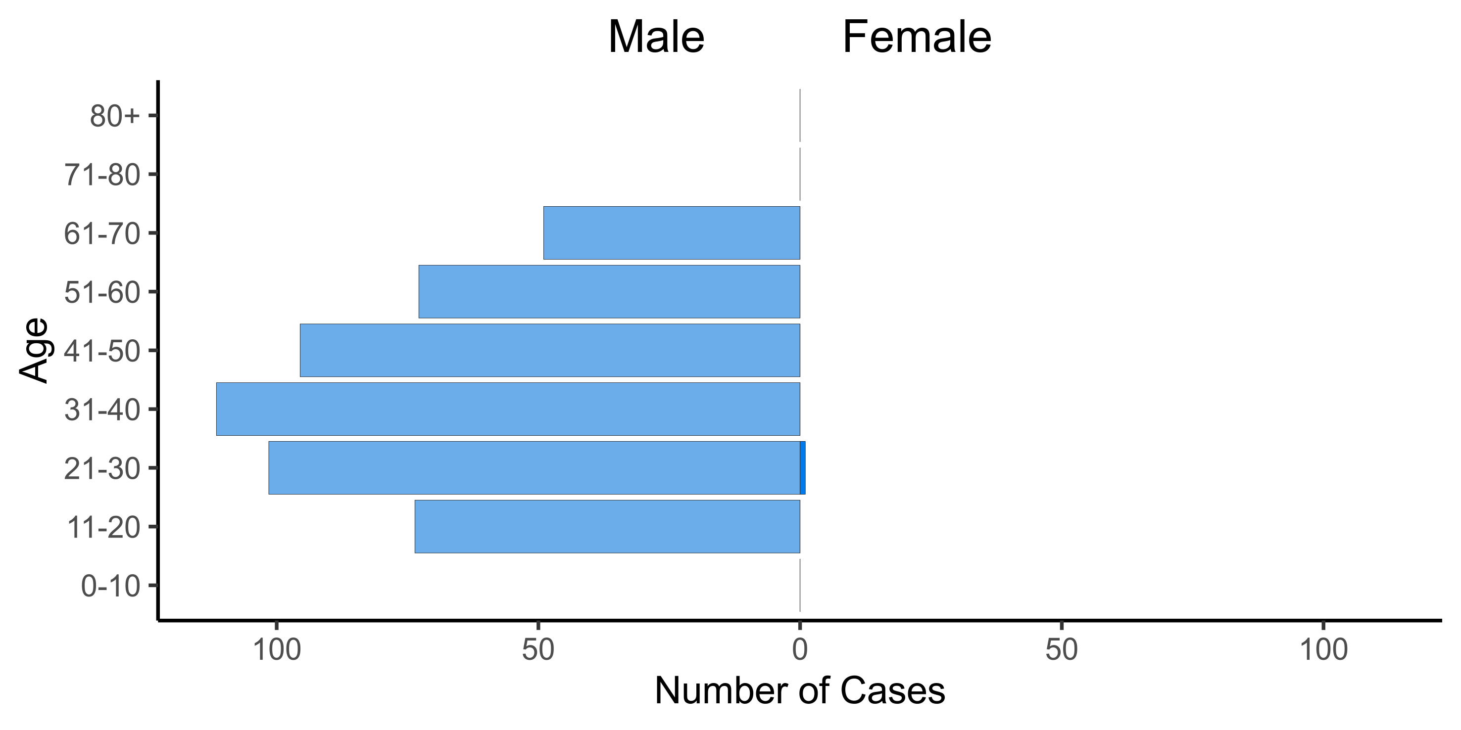 graph: Age and gender distribution