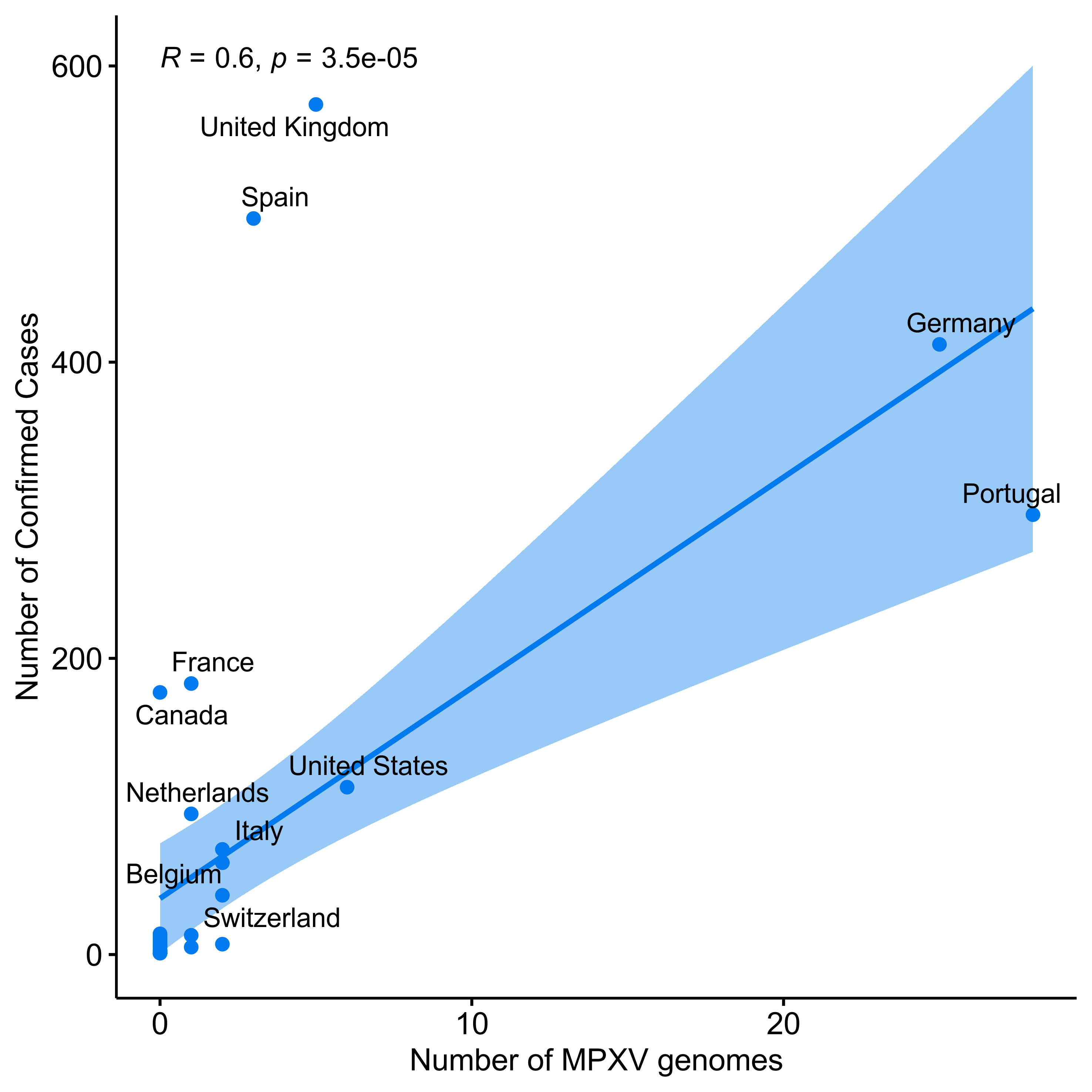 graph: Number of sequences from Nextstrain and confirmed cases