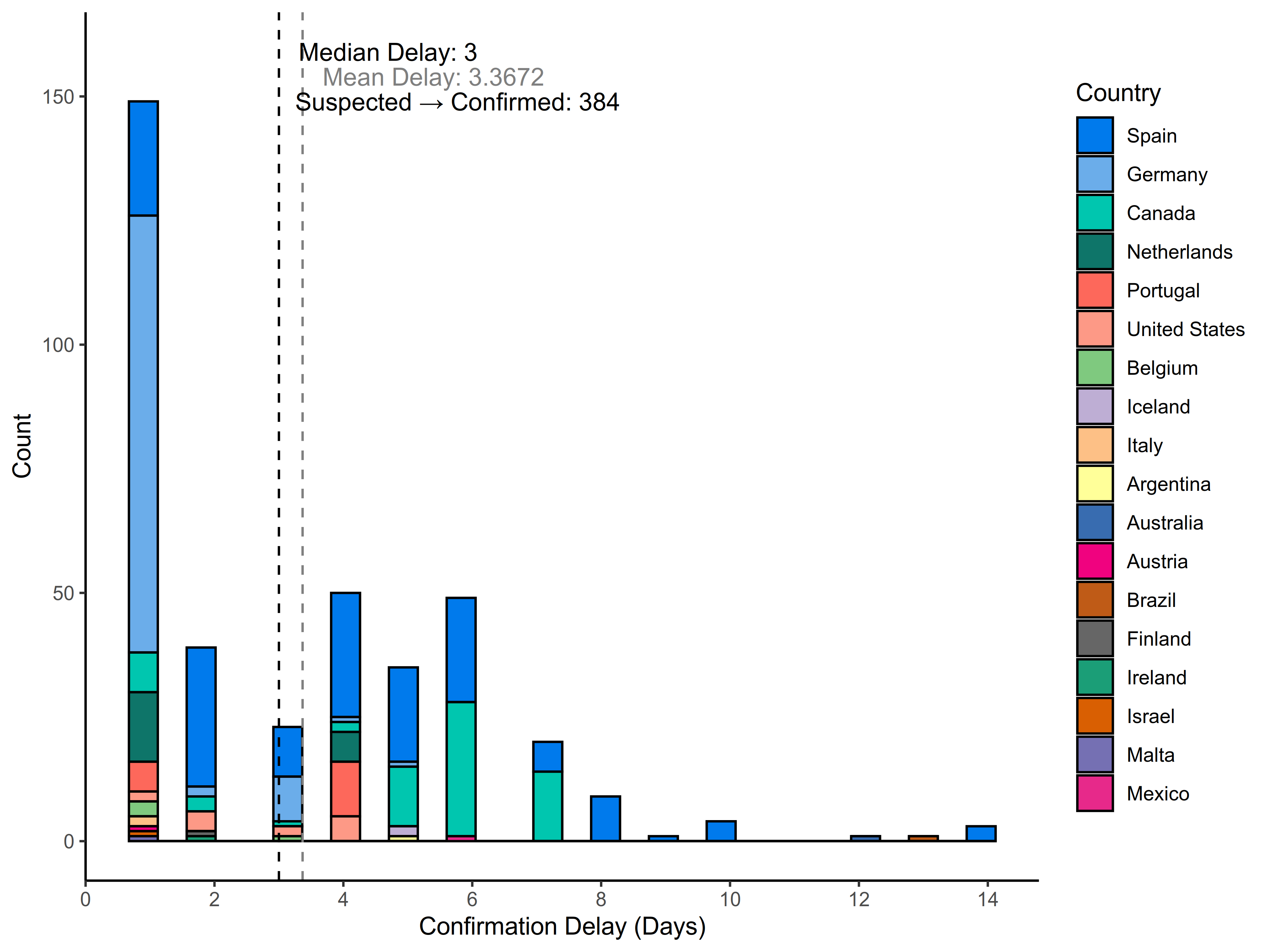 graph: Delay to confirmation by country
