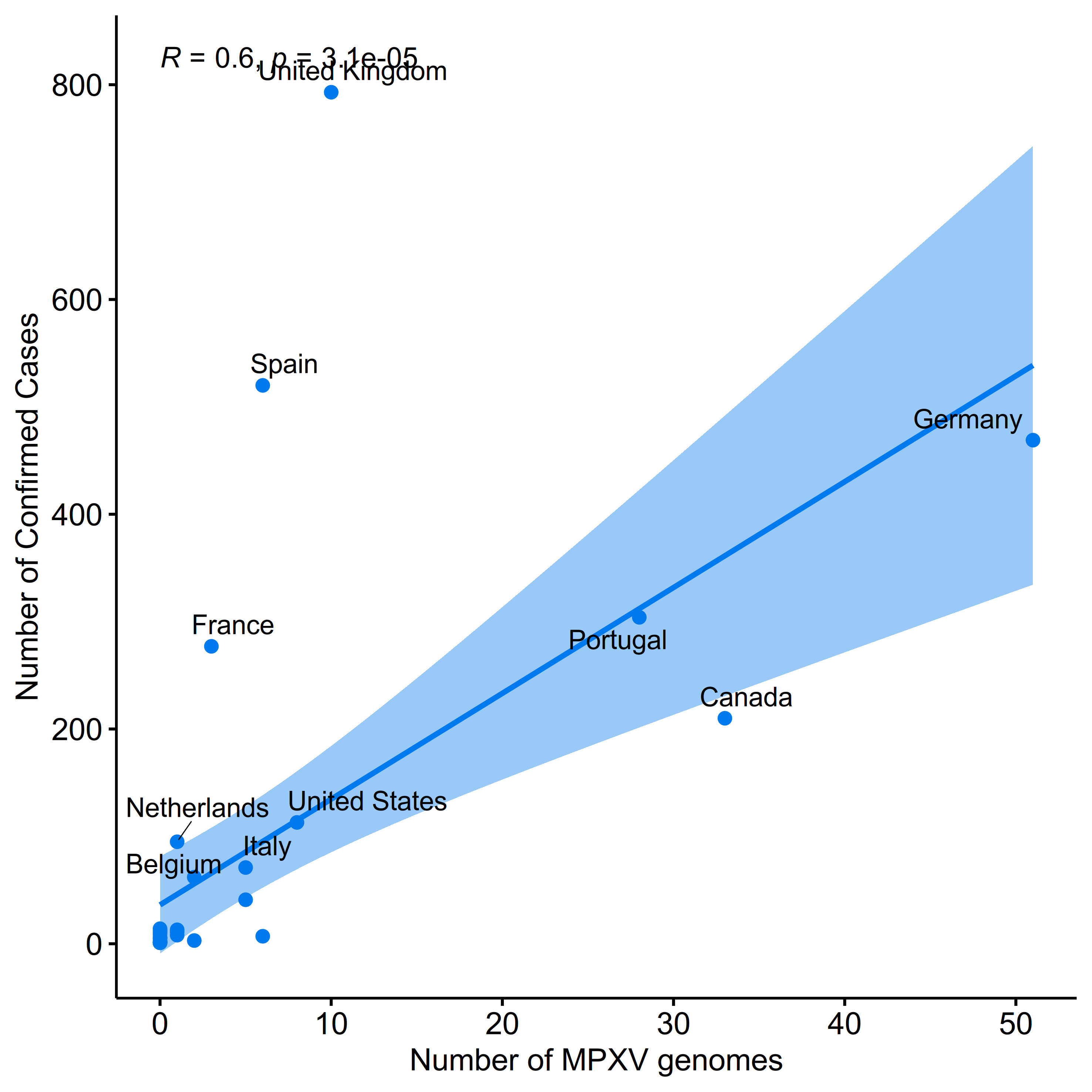 graph: Number of sequences from Nextstrain and confirmed cases