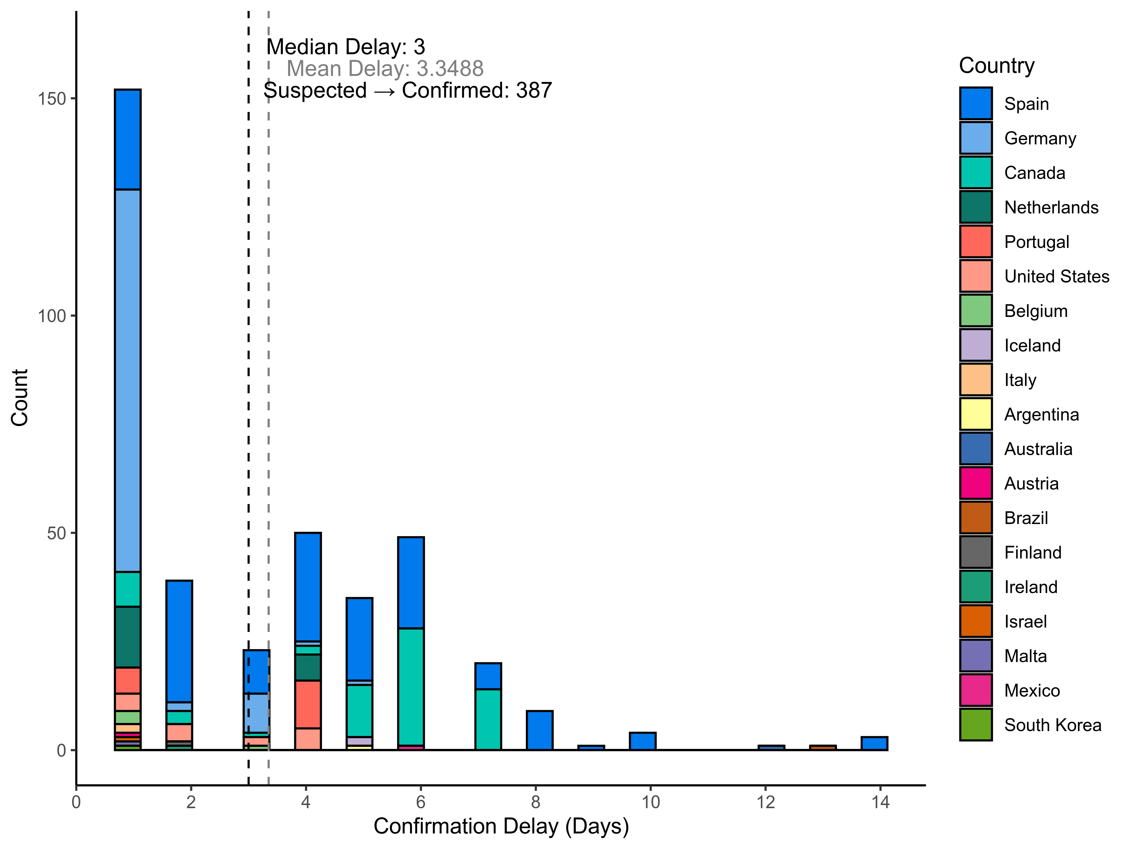 graph: Delay to confirmation by country