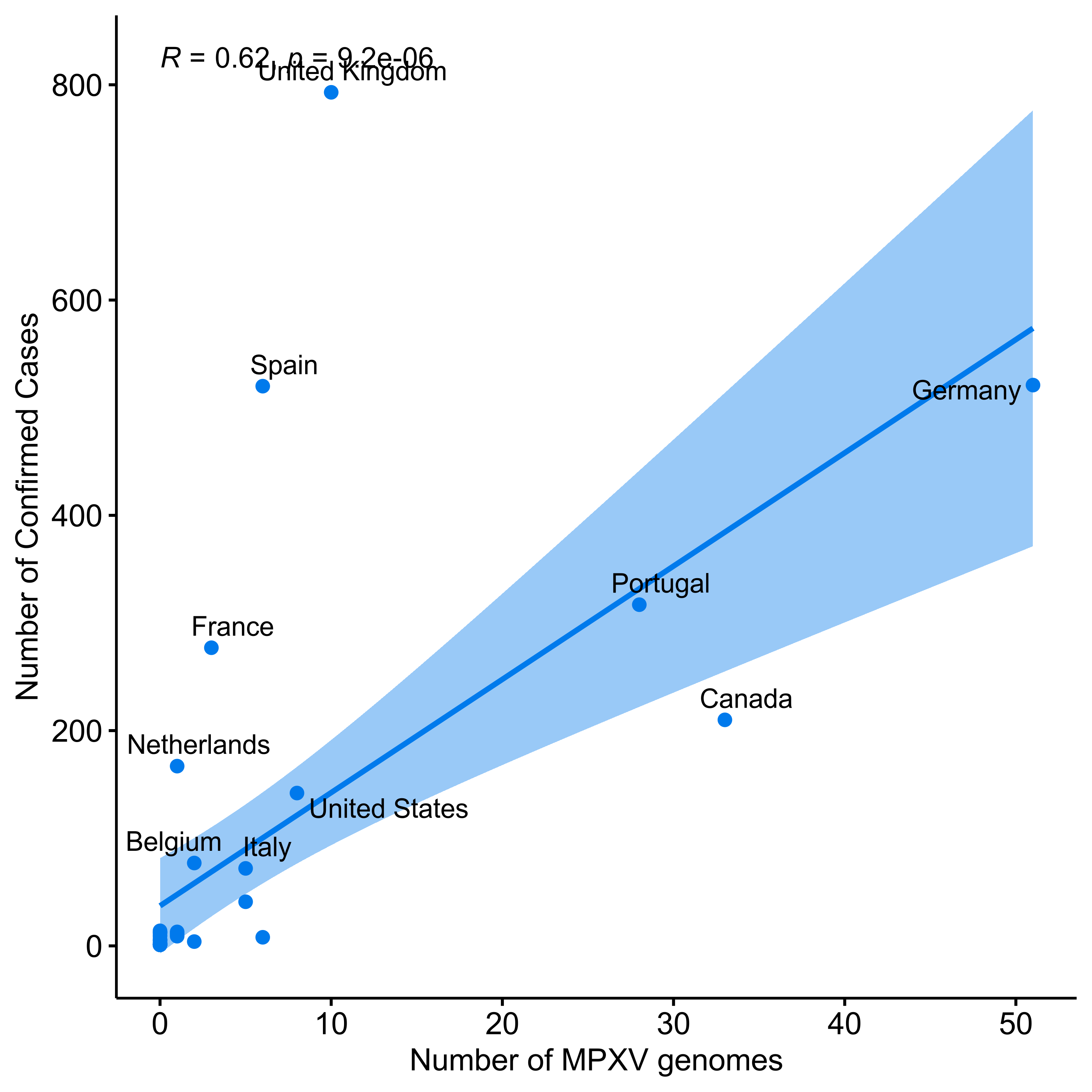 graph: Number of sequences from Nextstrain and confirmed cases
