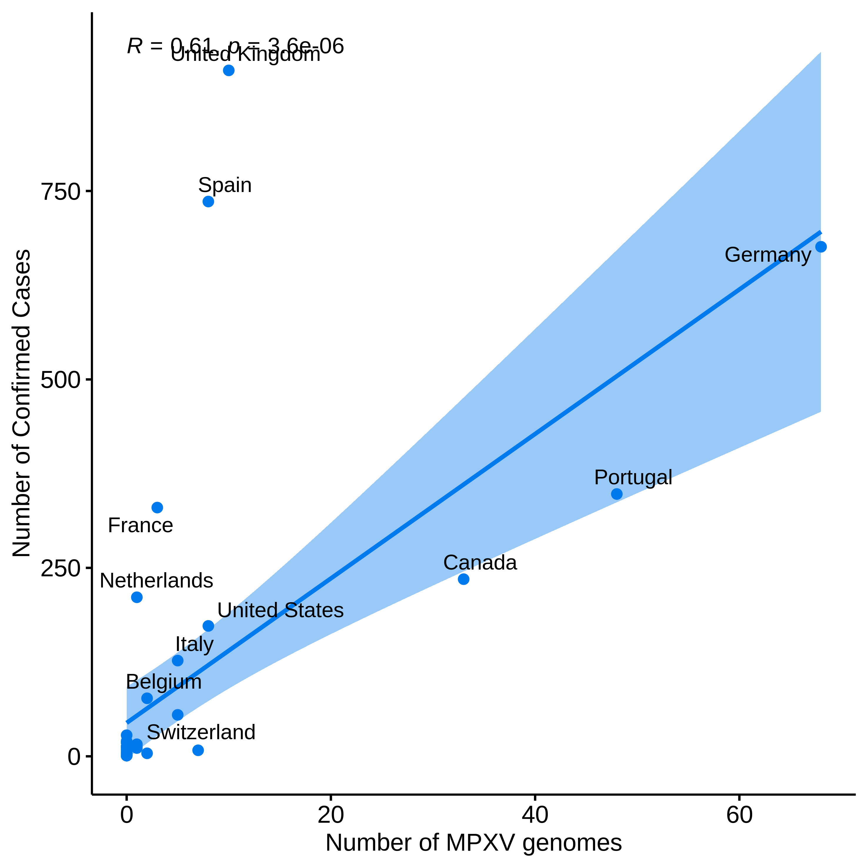 graph: Number of sequences from Nextstrain and confirmed cases