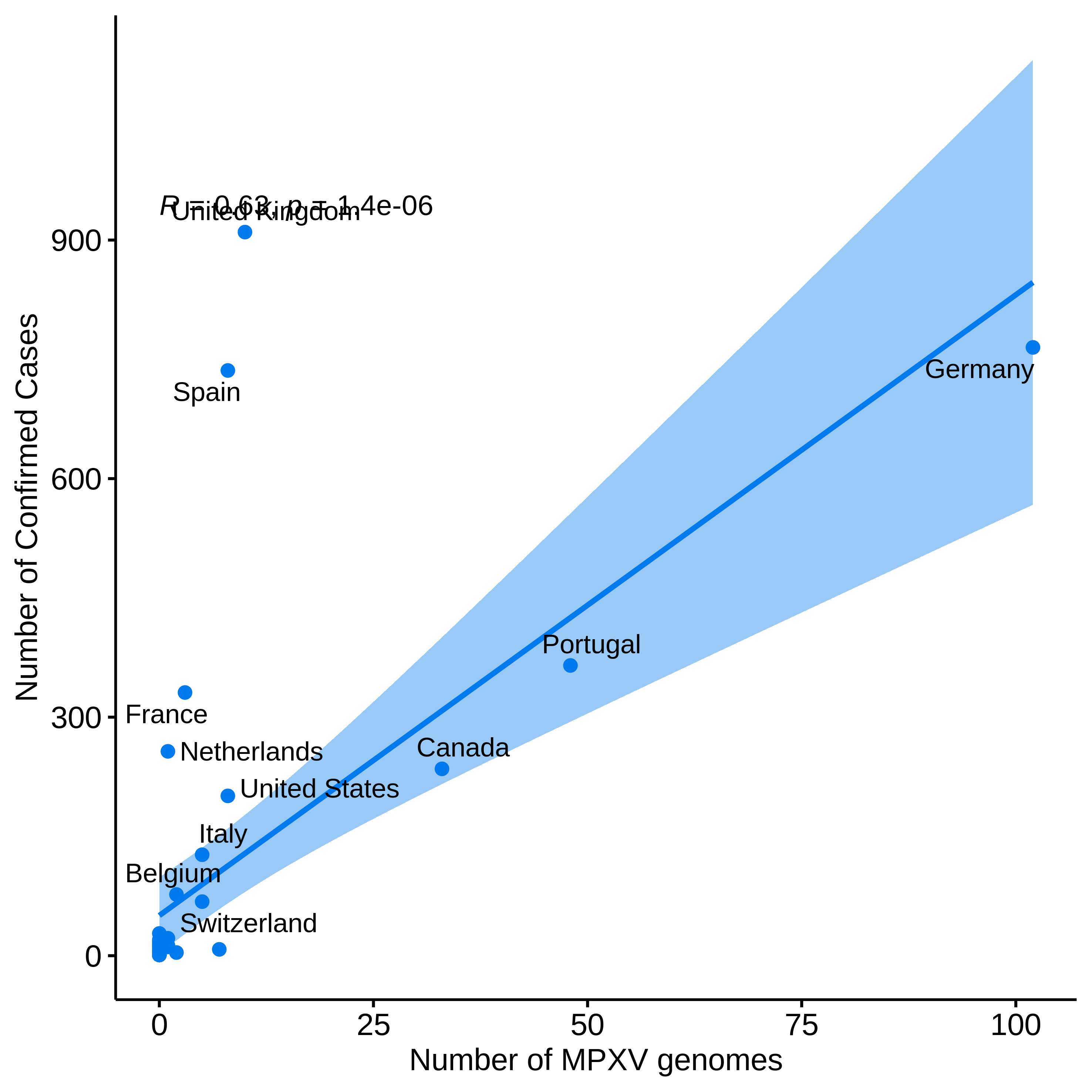 graph: Number of sequences from Nextstrain and confirmed cases