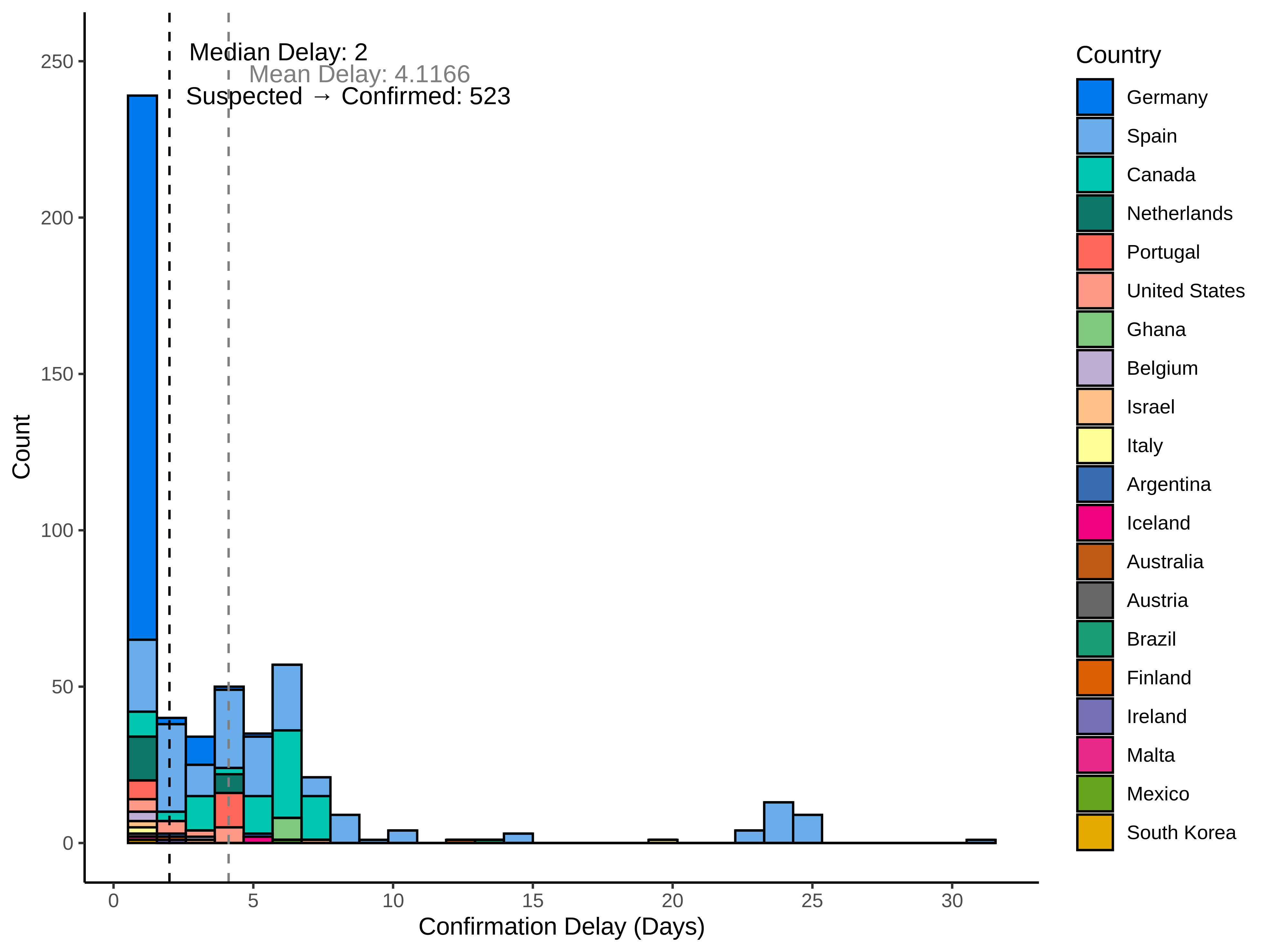 graph: Delay to confirmation by country