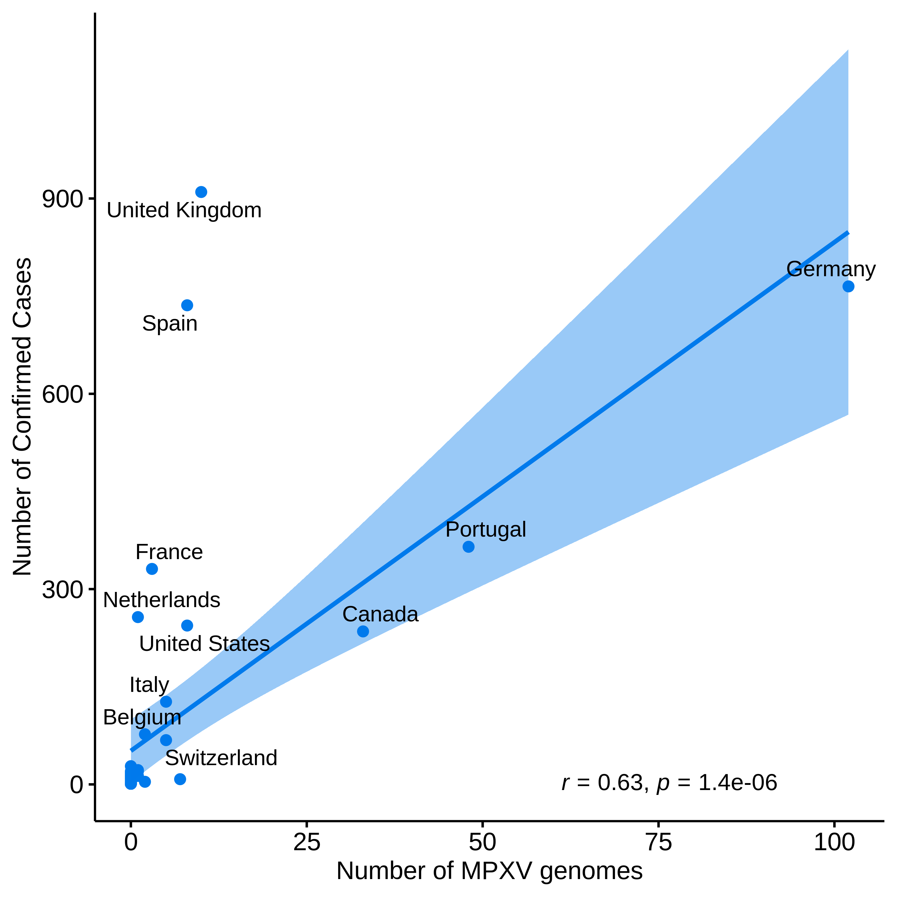 graph: Number of sequences from Nextstrain and confirmed cases