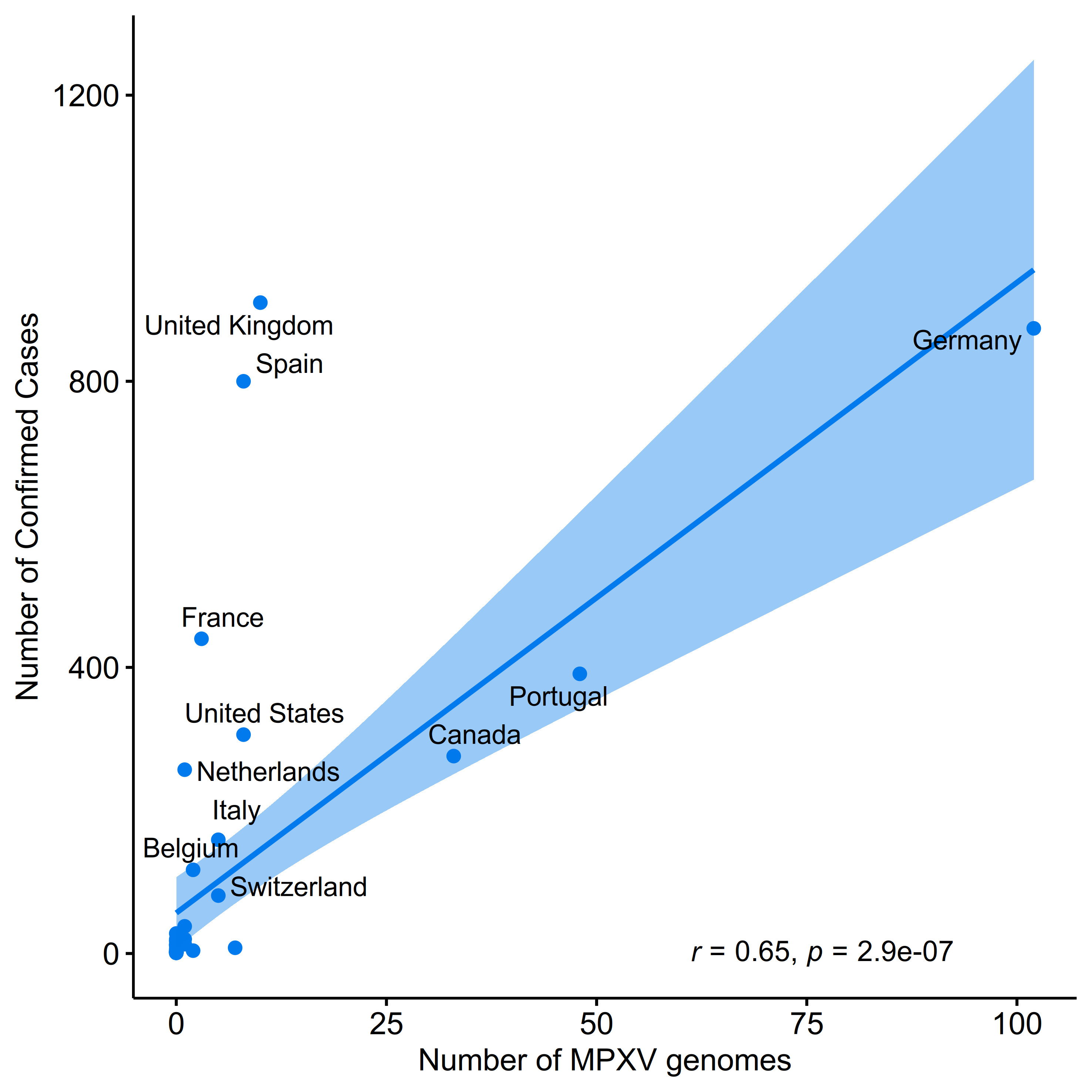 graph: Number of sequences from Nextstrain and confirmed cases