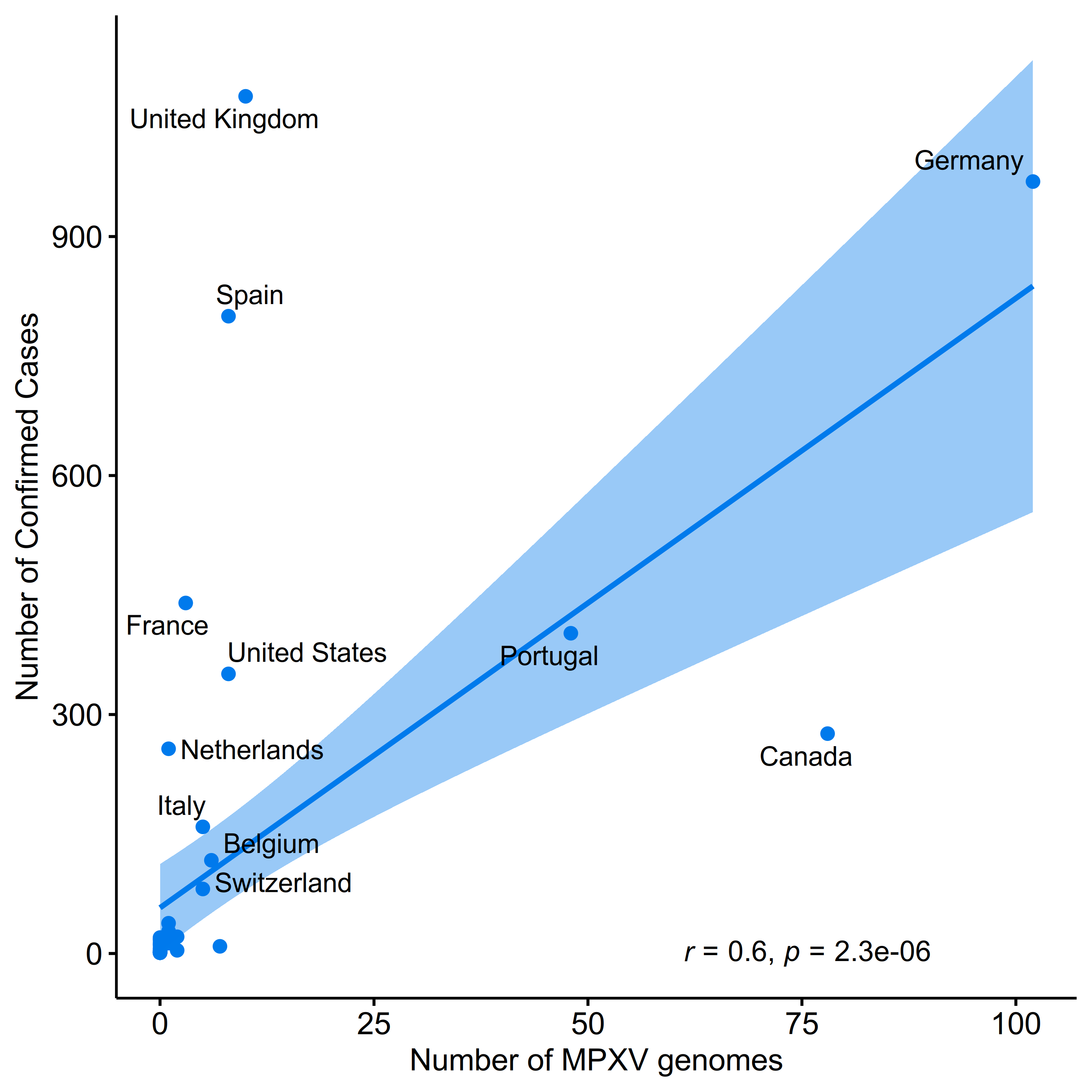 graph: Number of sequences from Nextstrain and confirmed cases