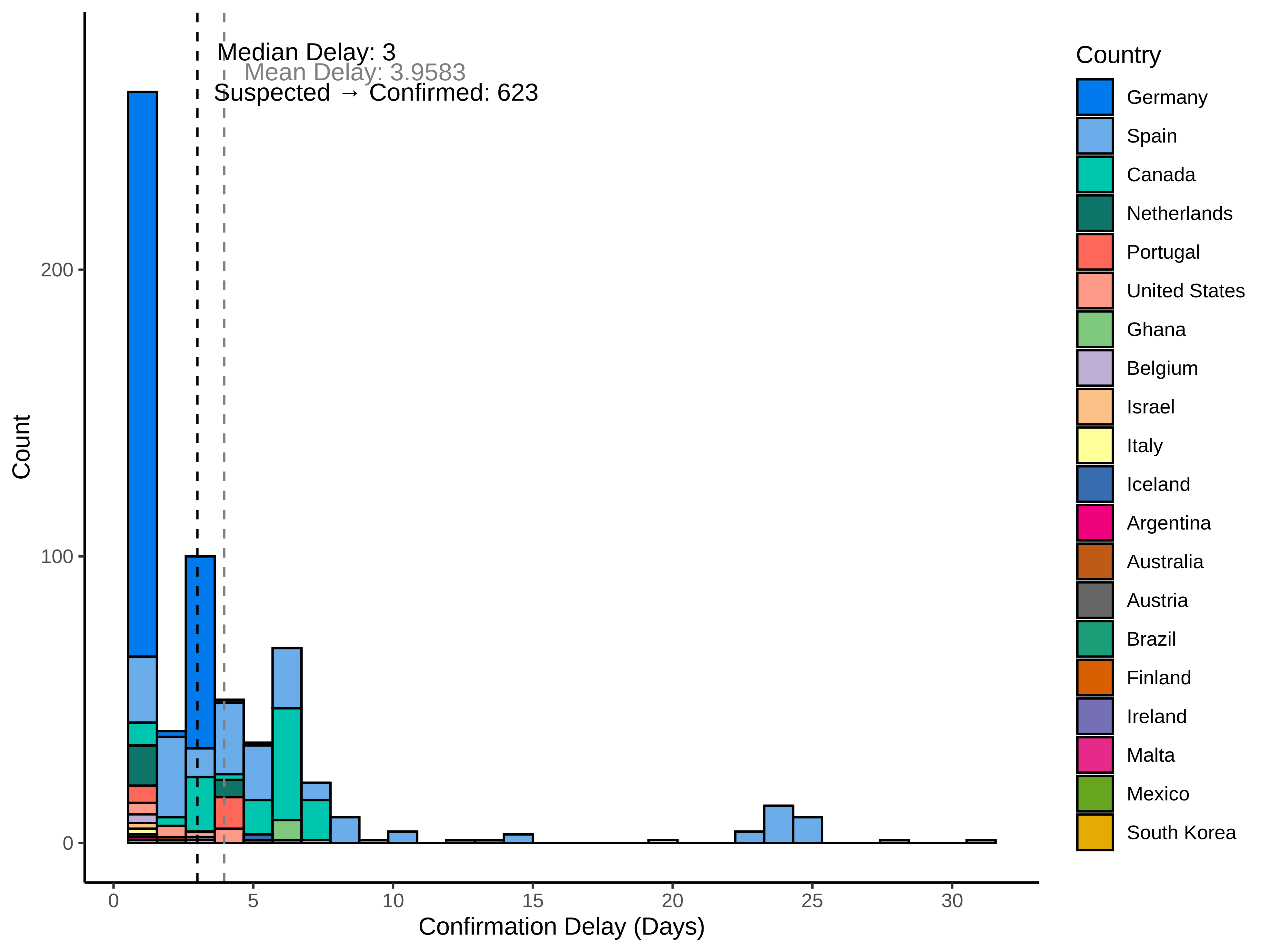 graph: Delay to confirmation by country