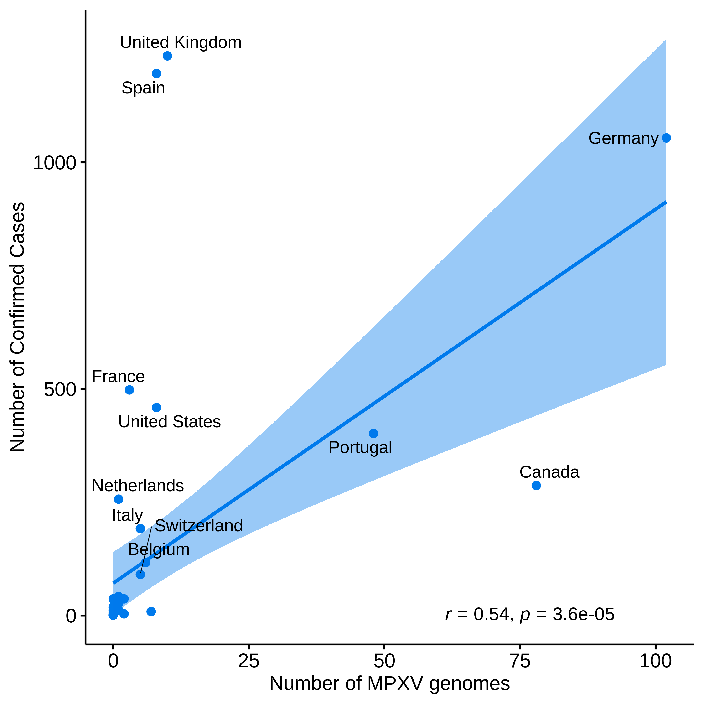 graph: Number of sequences from Nextstrain and confirmed cases
