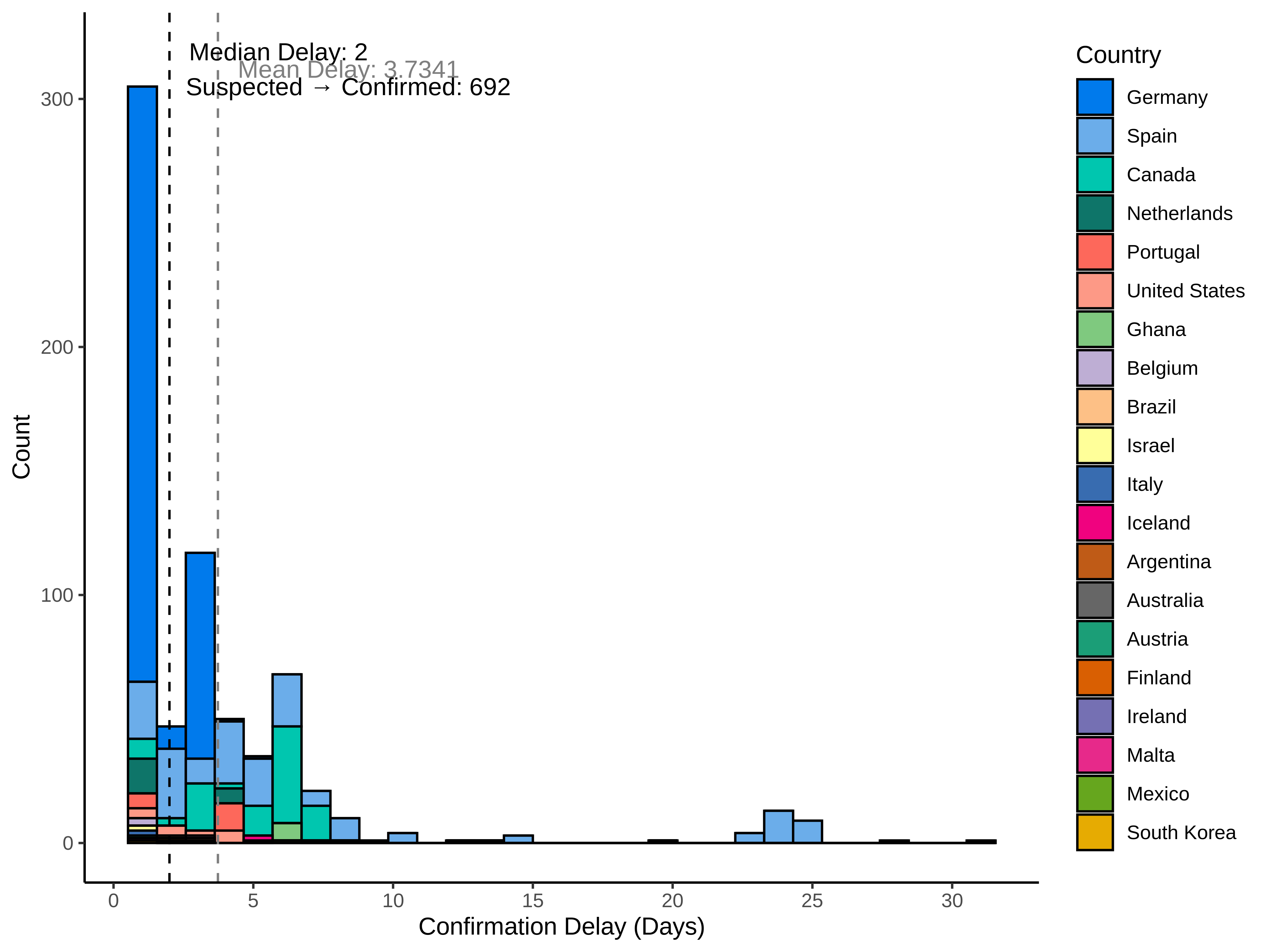 graph: Delay to confirmation by country