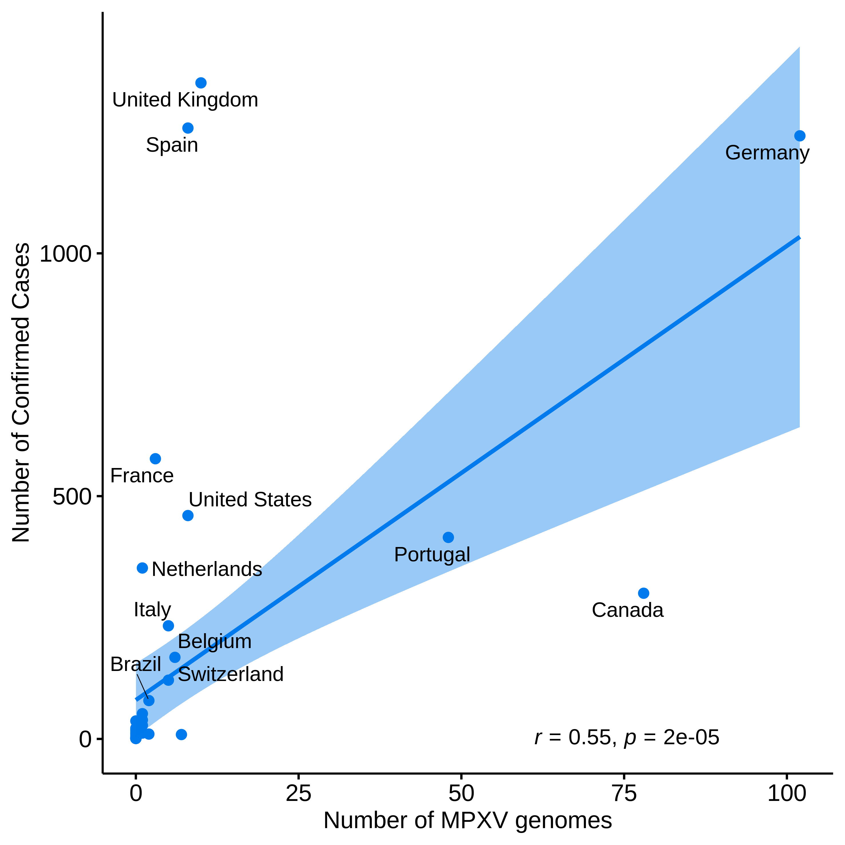 graph: Number of sequences from Nextstrain and confirmed cases