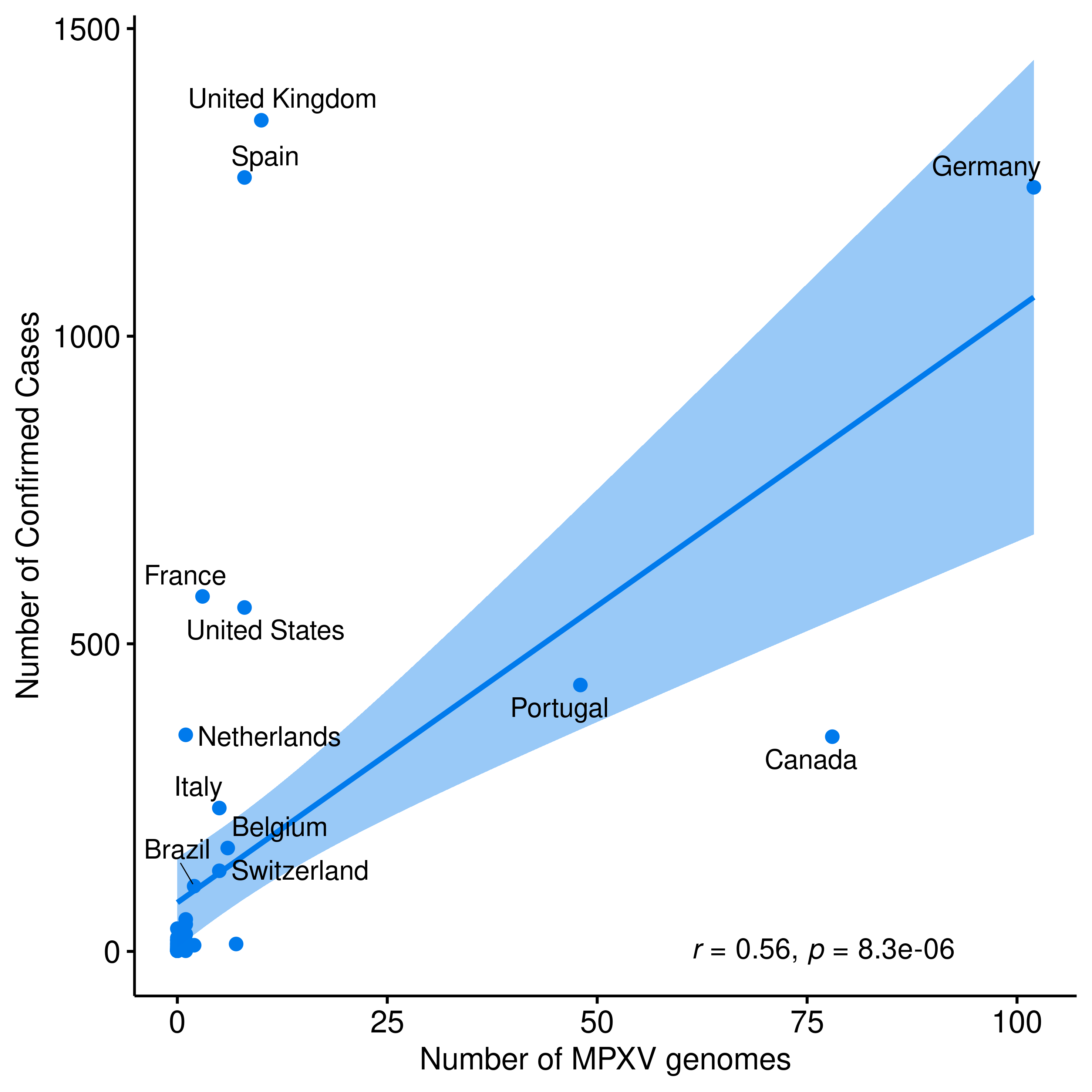 graph: Number of sequences from Nextstrain and confirmed cases