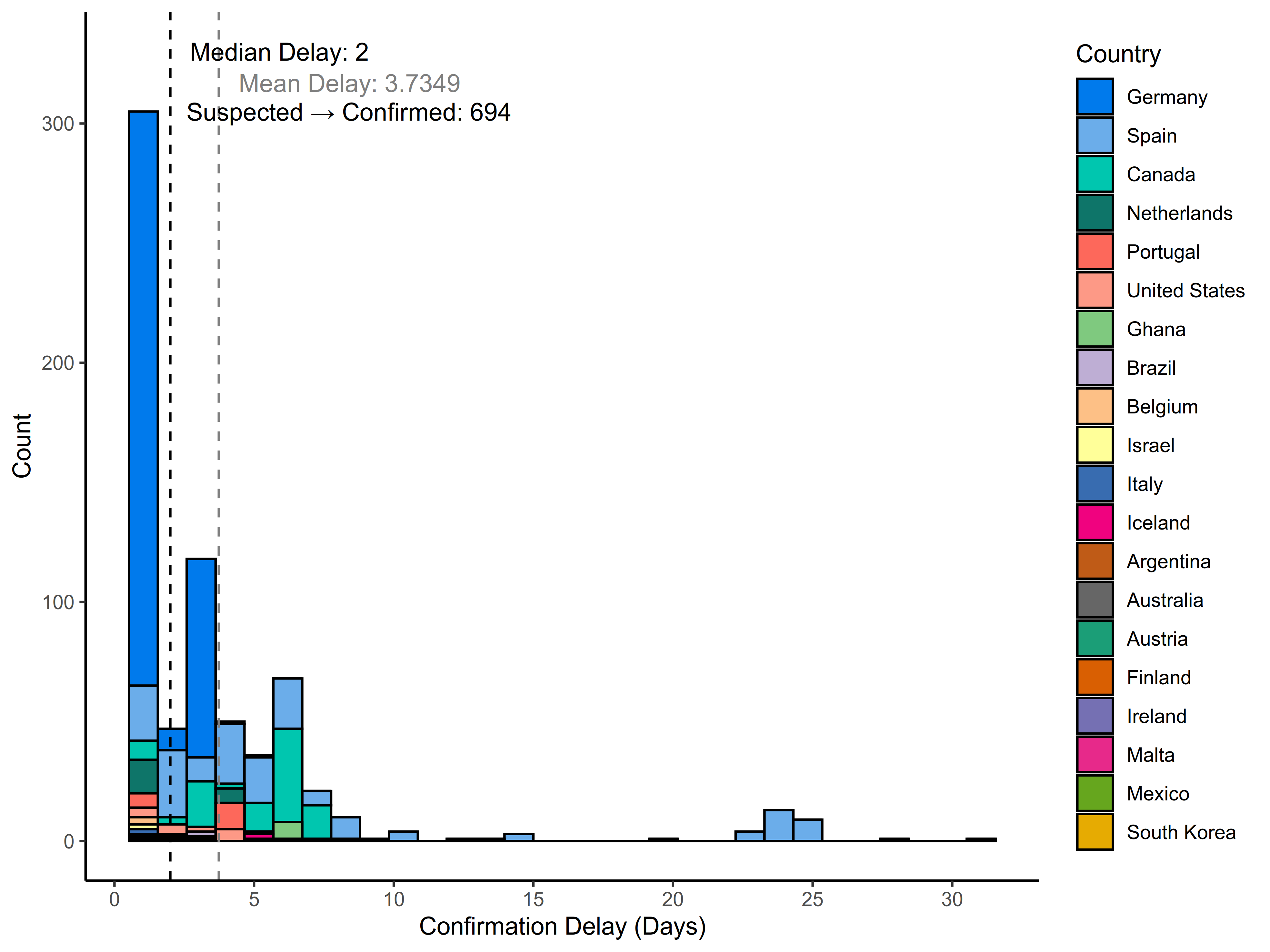 graph: Delay to confirmation by country