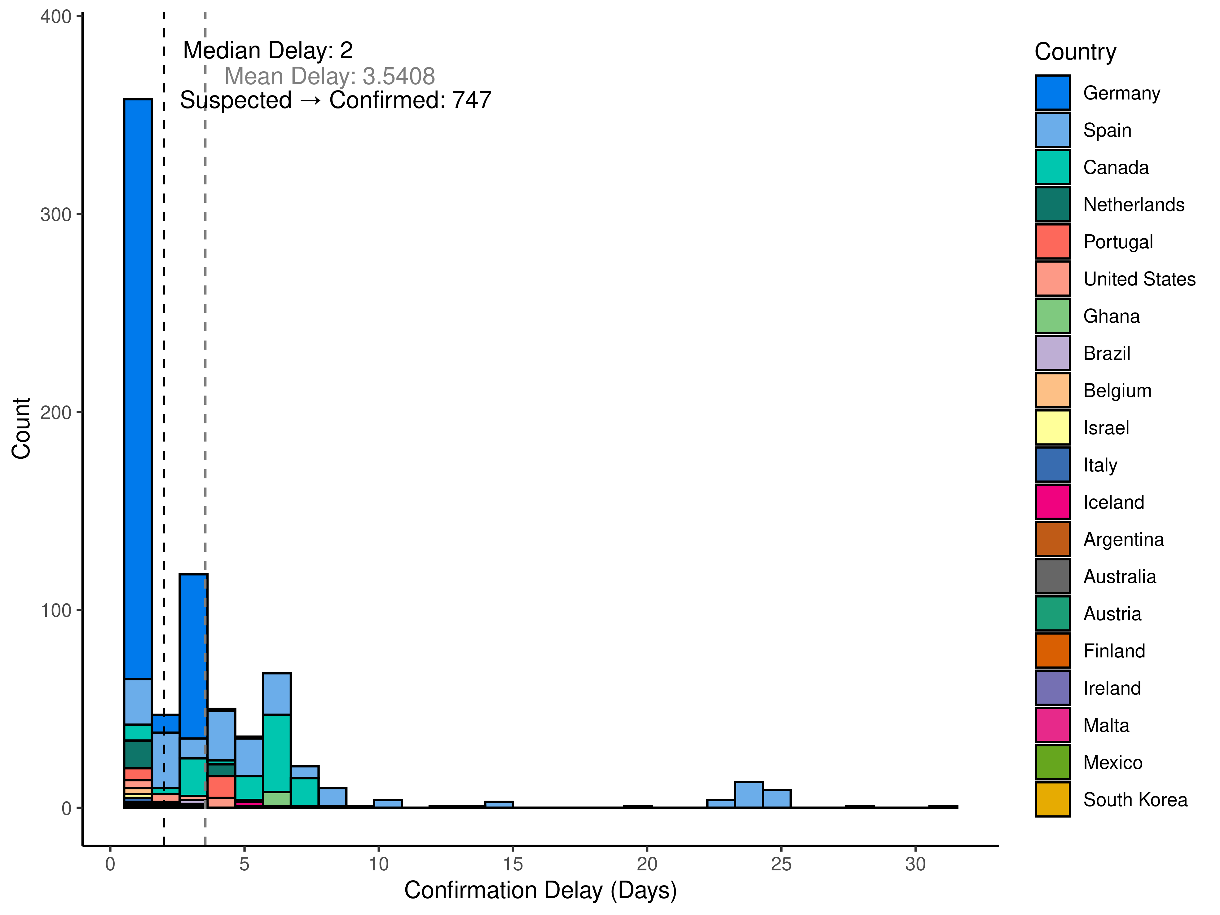 graph: Delay to confirmation by country