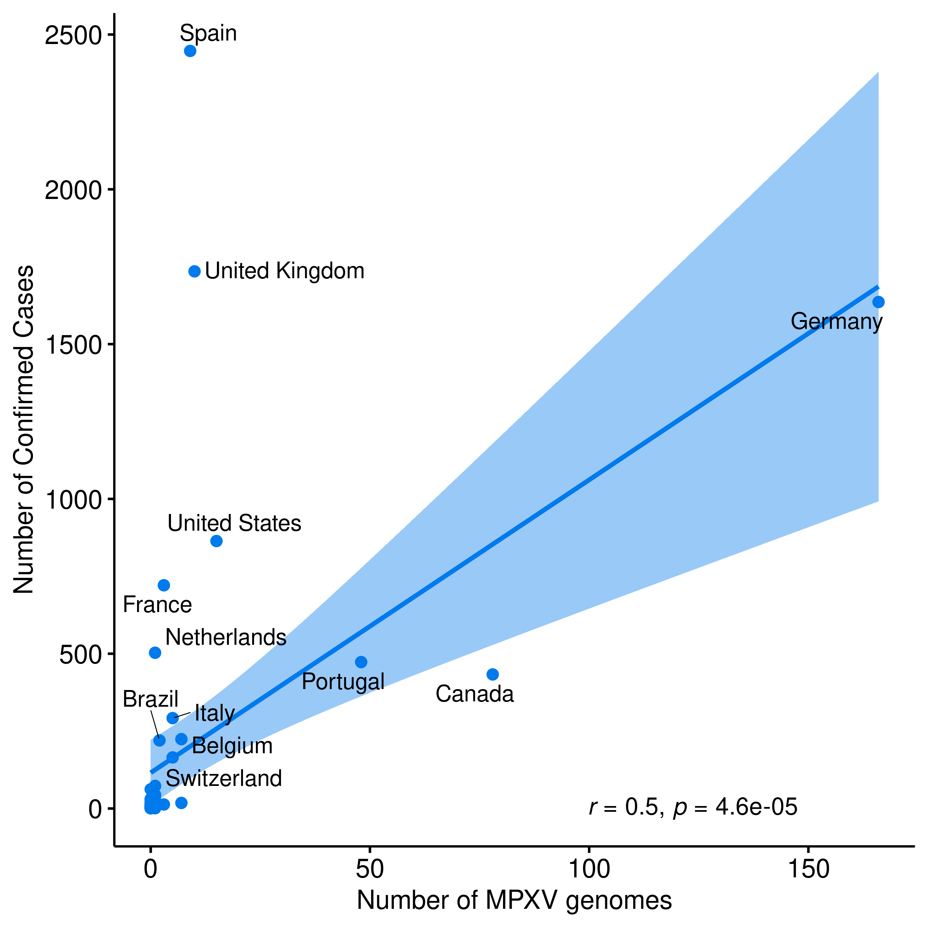 graph: Number of sequences from Nextstrain and confirmed cases