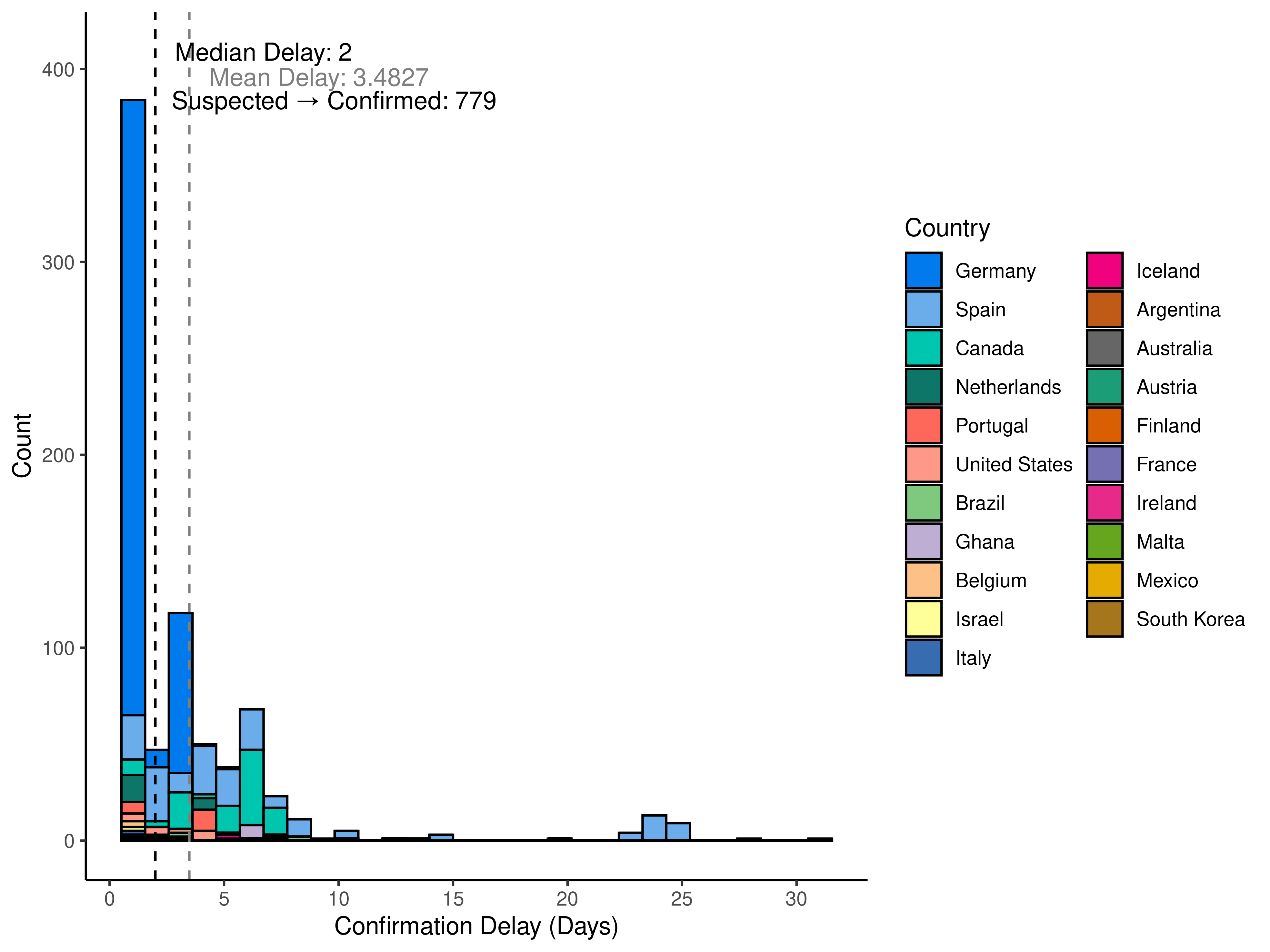 graph: Delay to confirmation by country