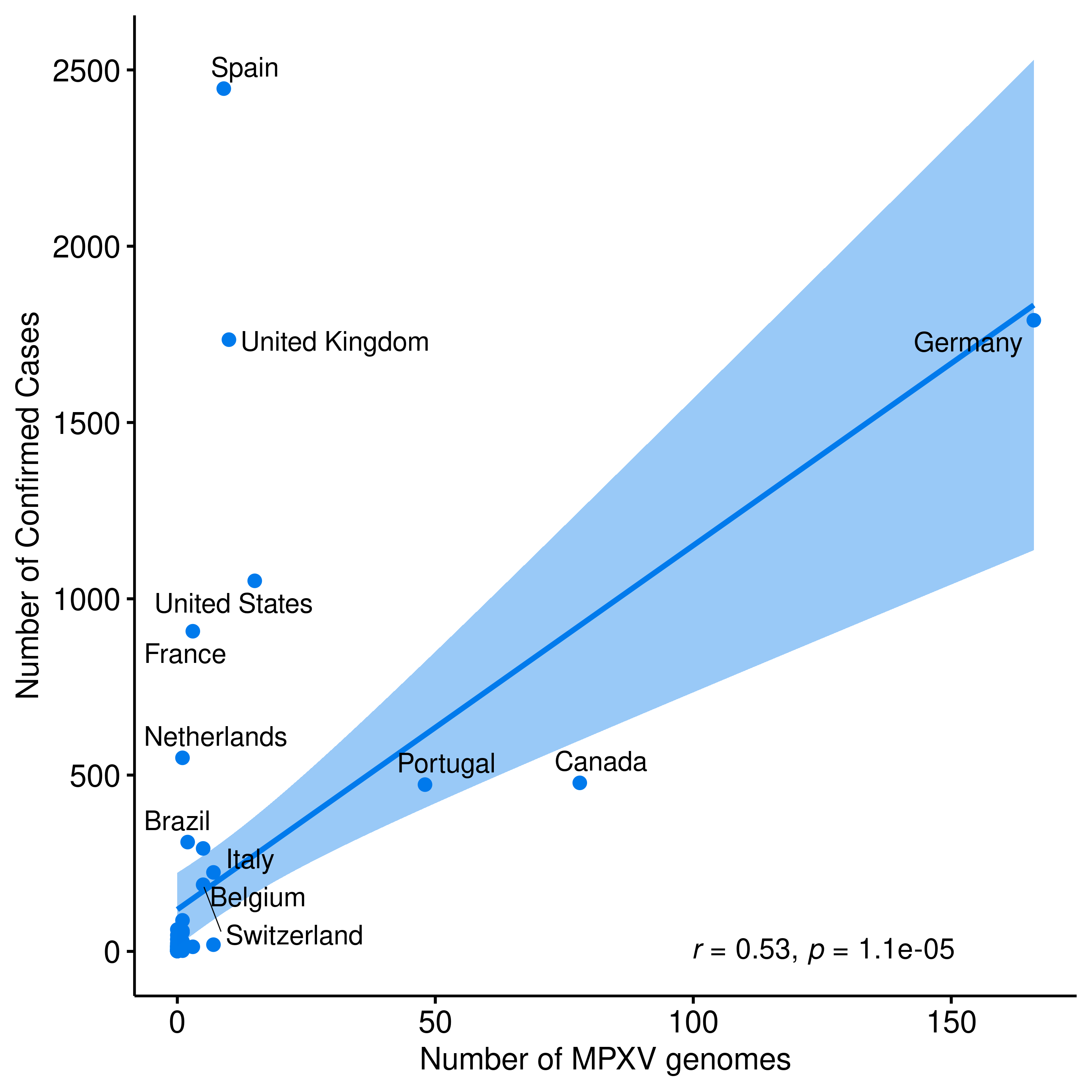 graph: Number of sequences from Nextstrain and confirmed cases