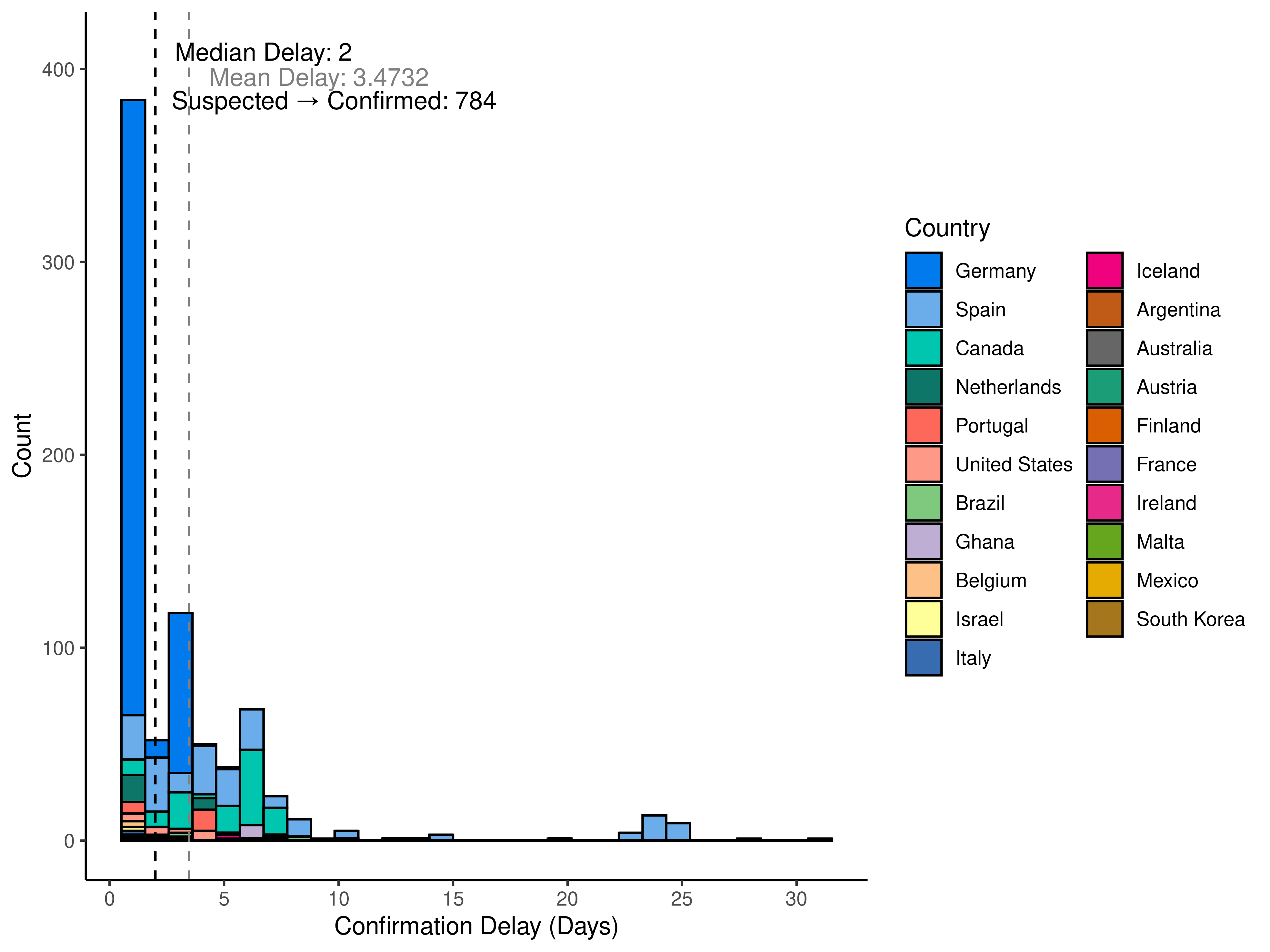 graph: Delay to confirmation by country
