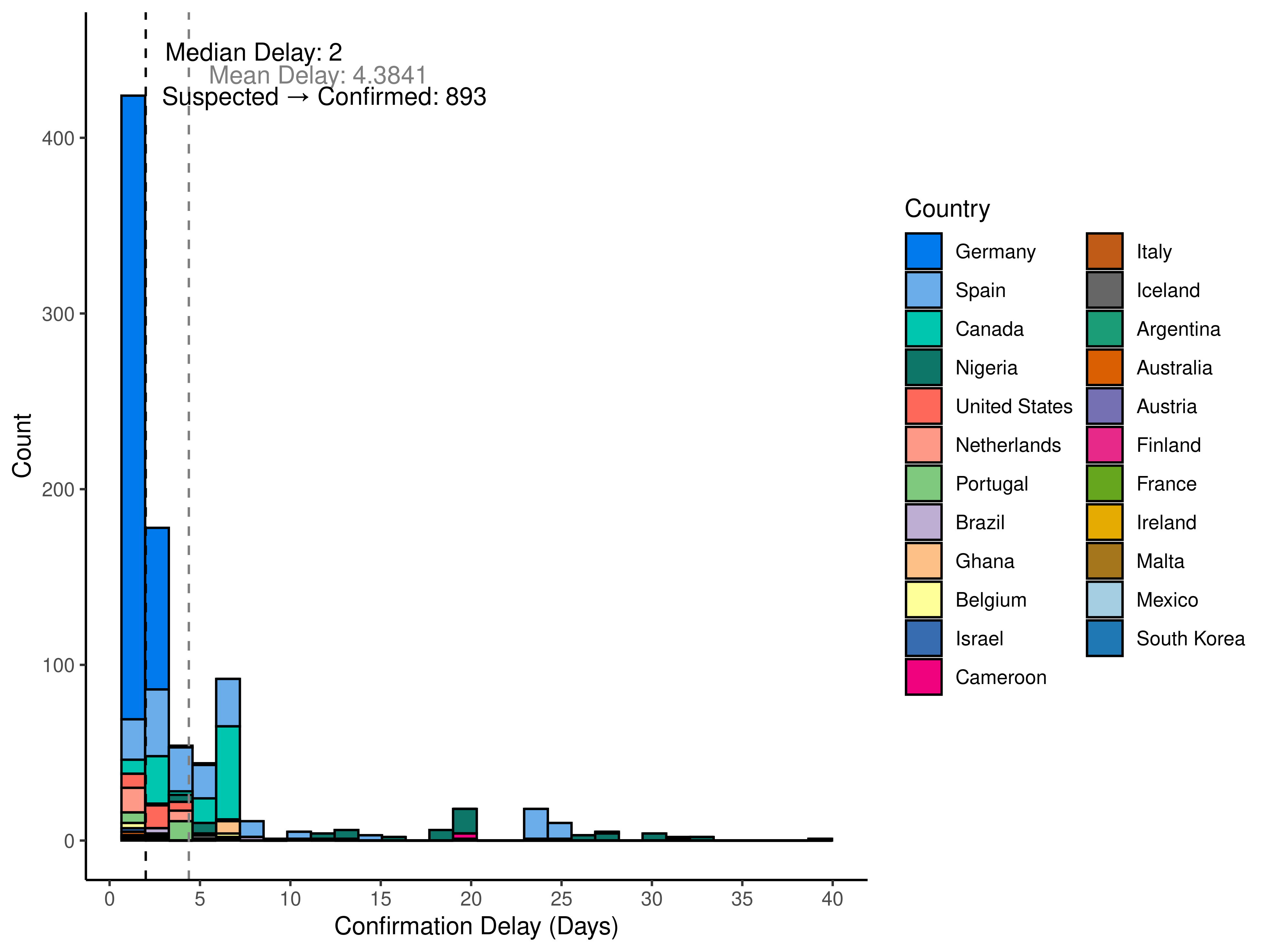 graph: Delay to confirmation by country