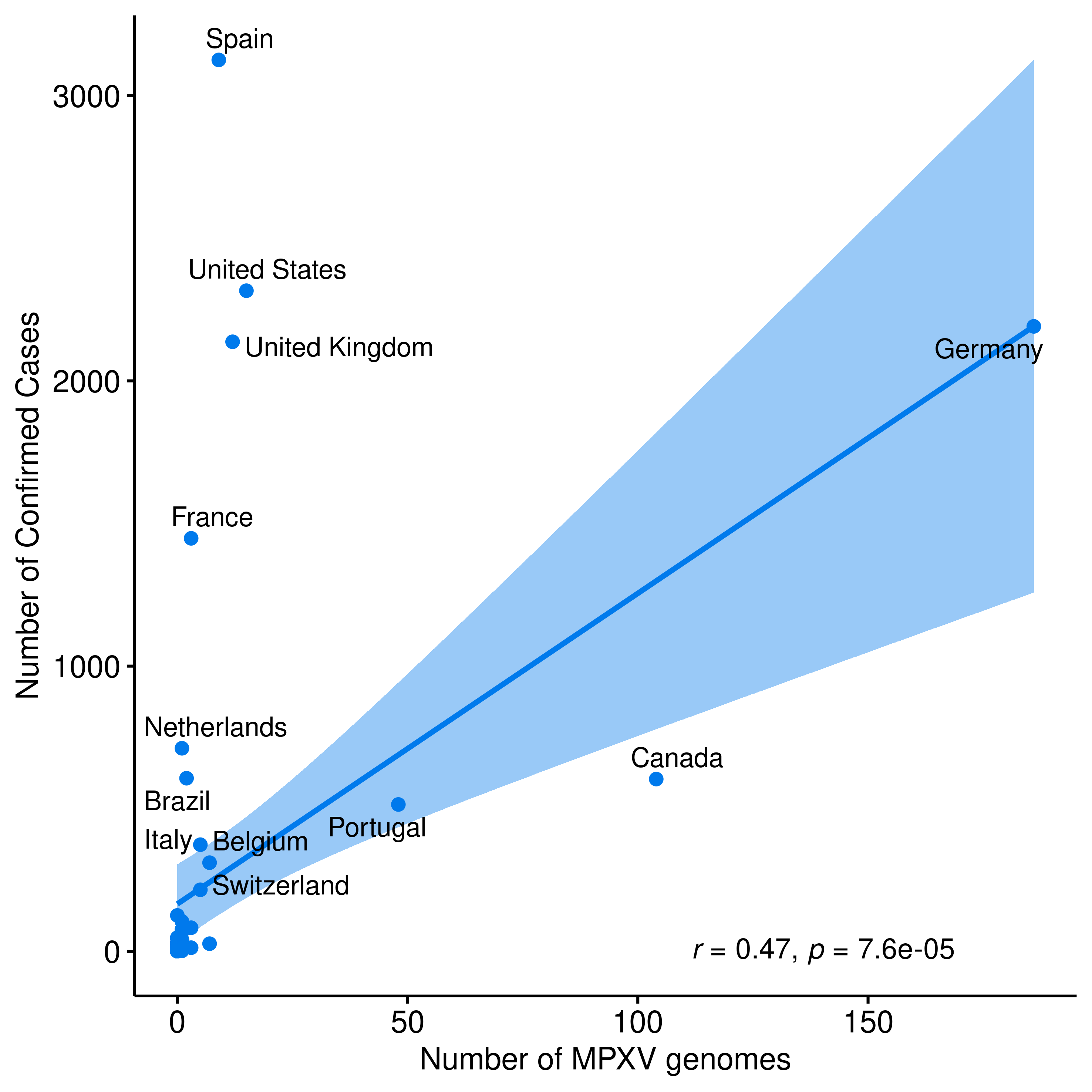 graph: Number of sequences from Nextstrain and confirmed cases