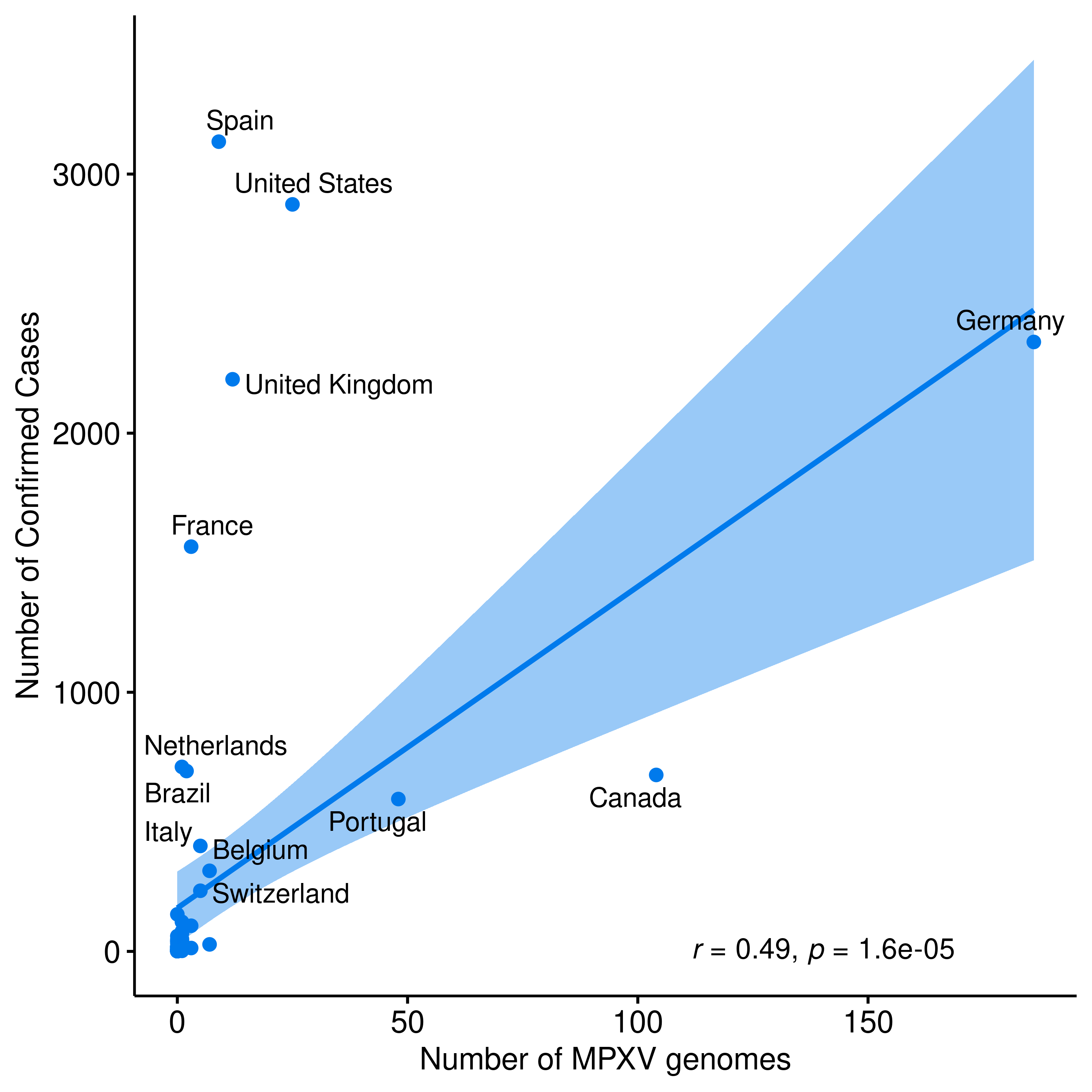 graph: Number of sequences from Nextstrain and confirmed cases
