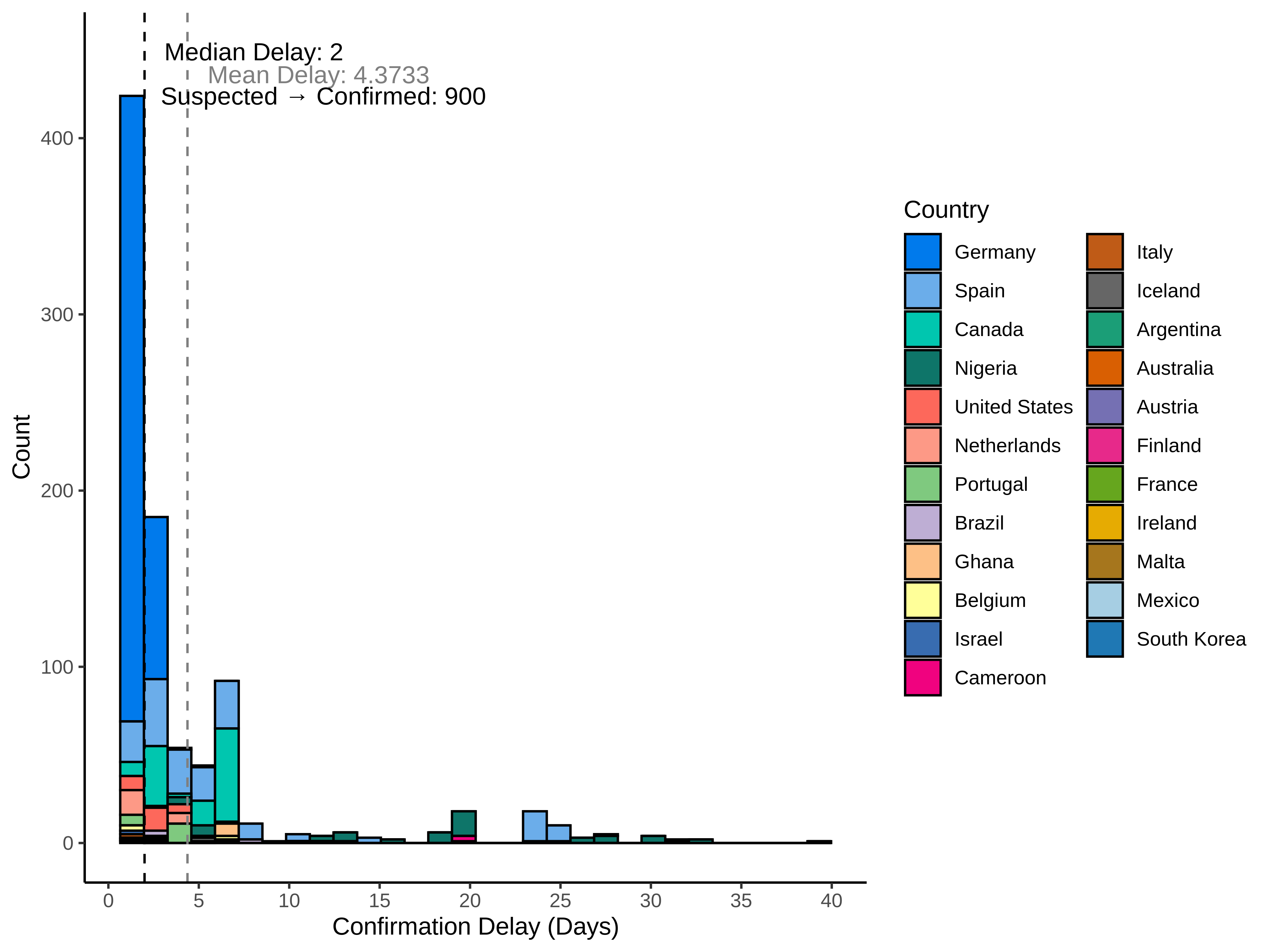 graph: Delay to confirmation by country
