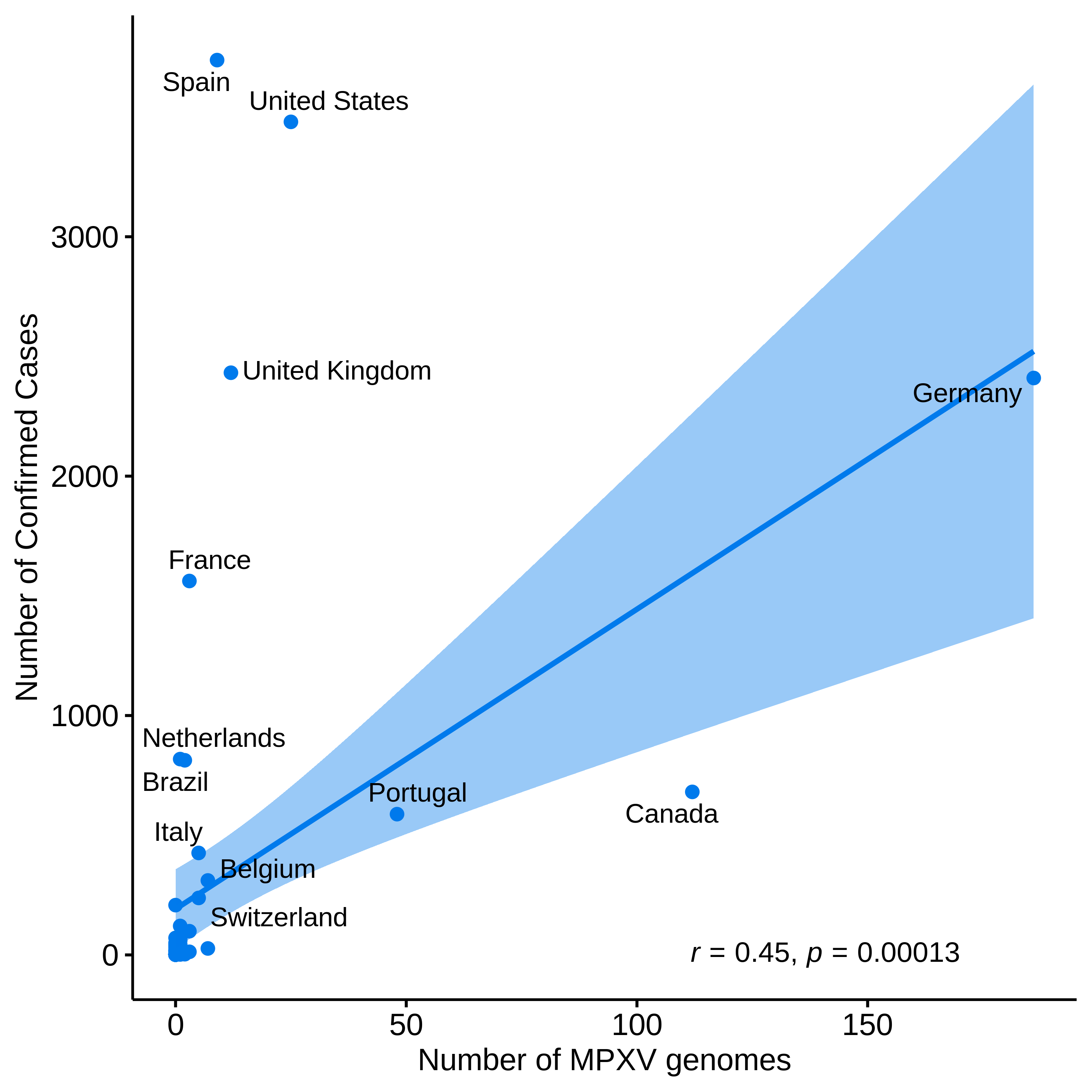 graph: Number of sequences from Nextstrain and confirmed cases