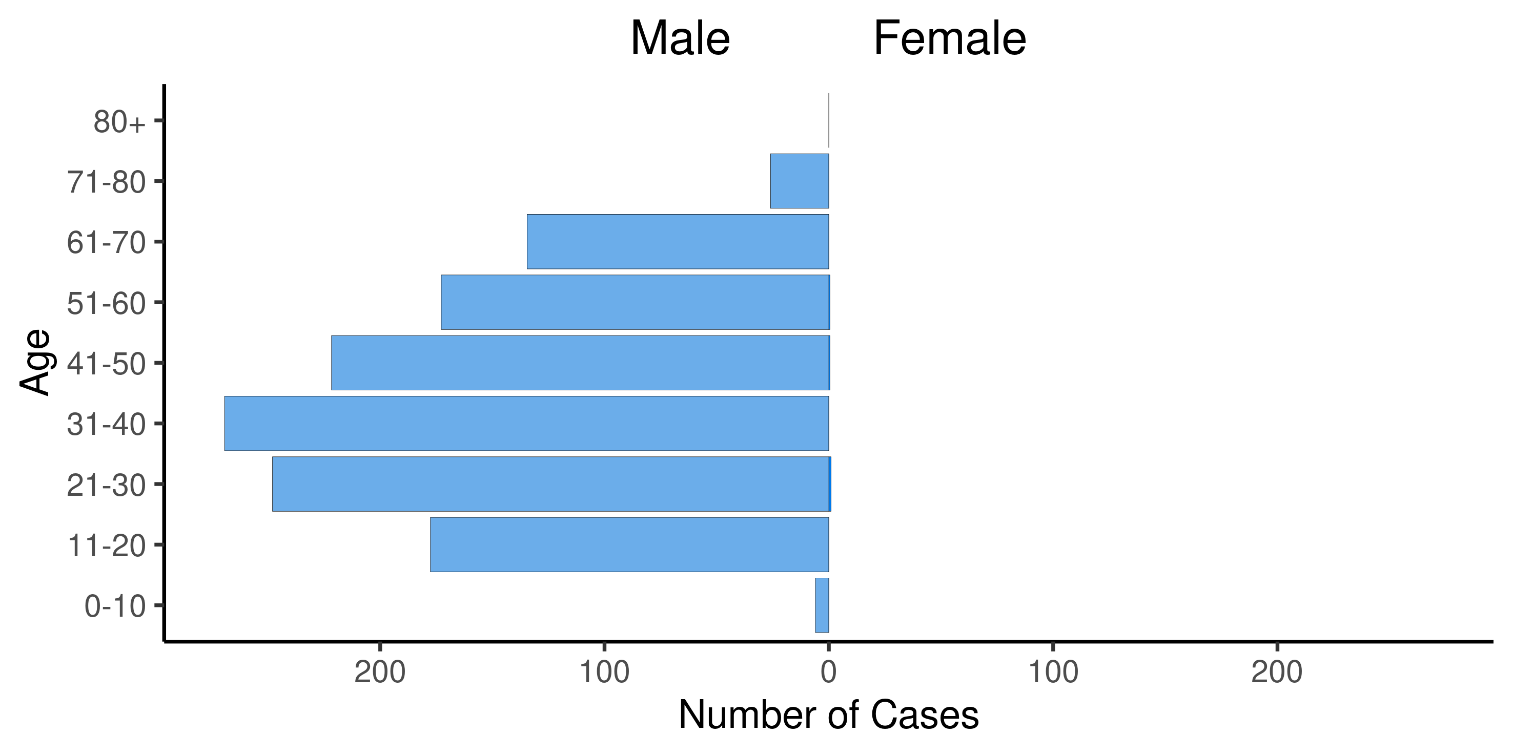 graph: Age and gender distribution