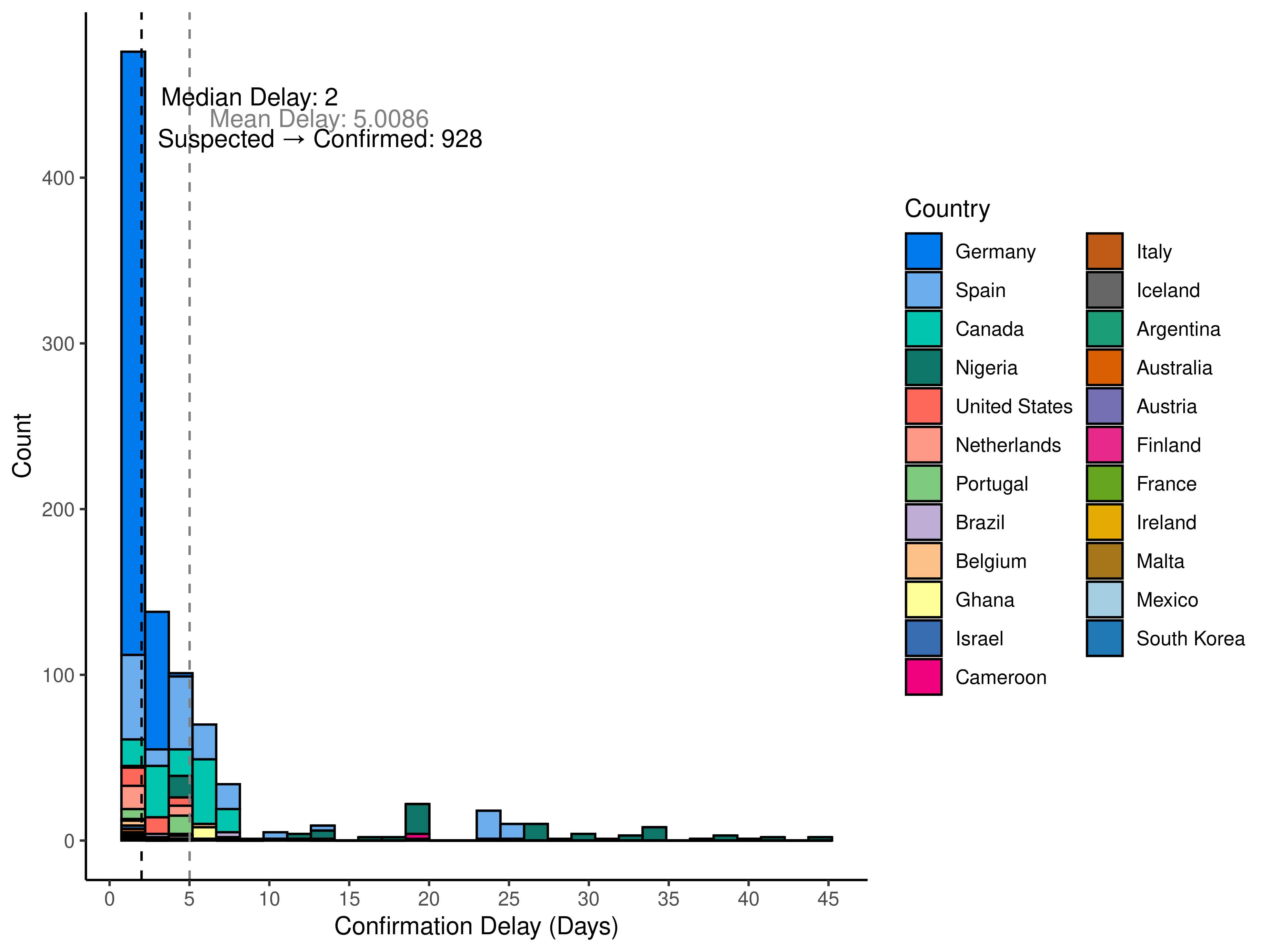 graph: Delay to confirmation by country