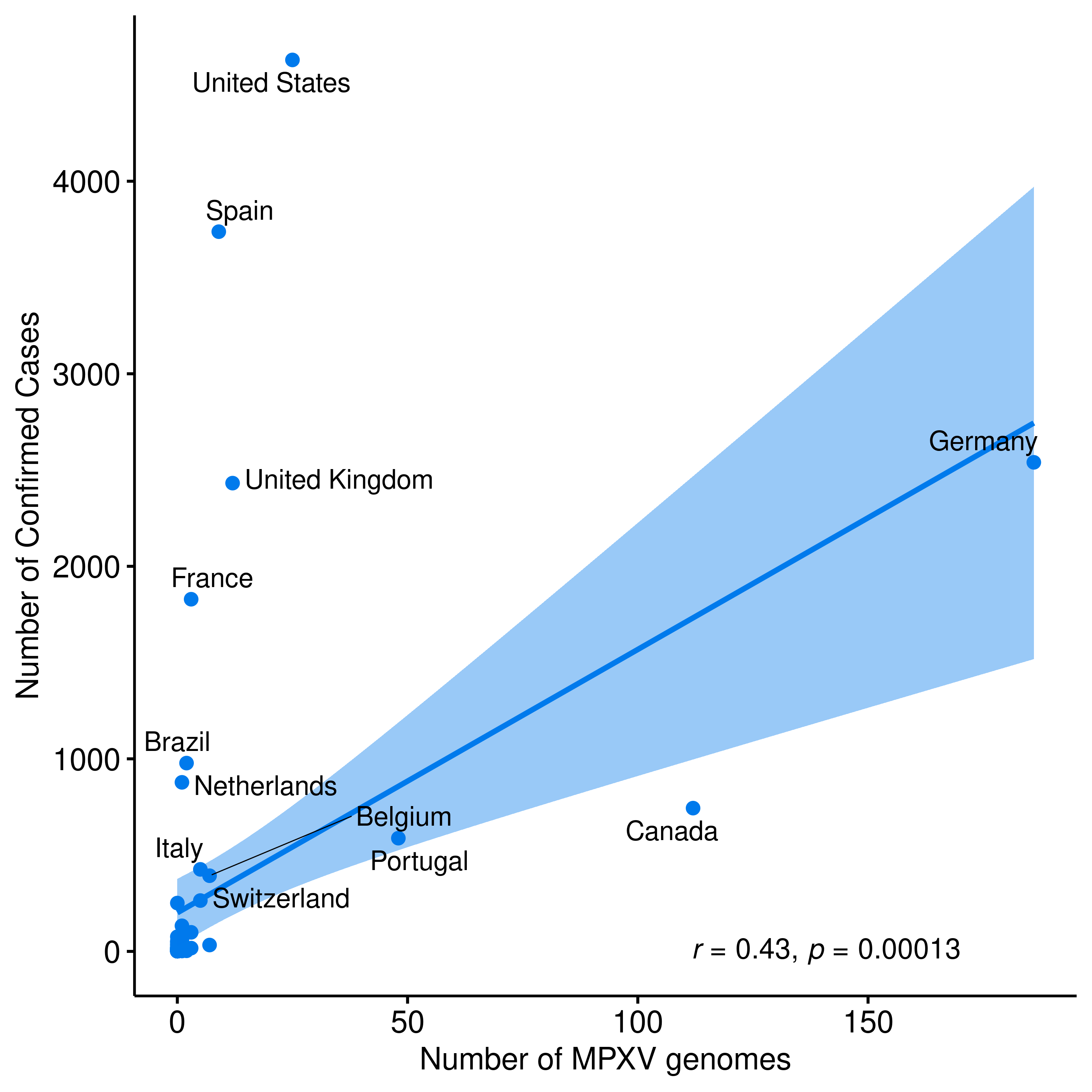 graph: Number of sequences from Nextstrain and confirmed cases