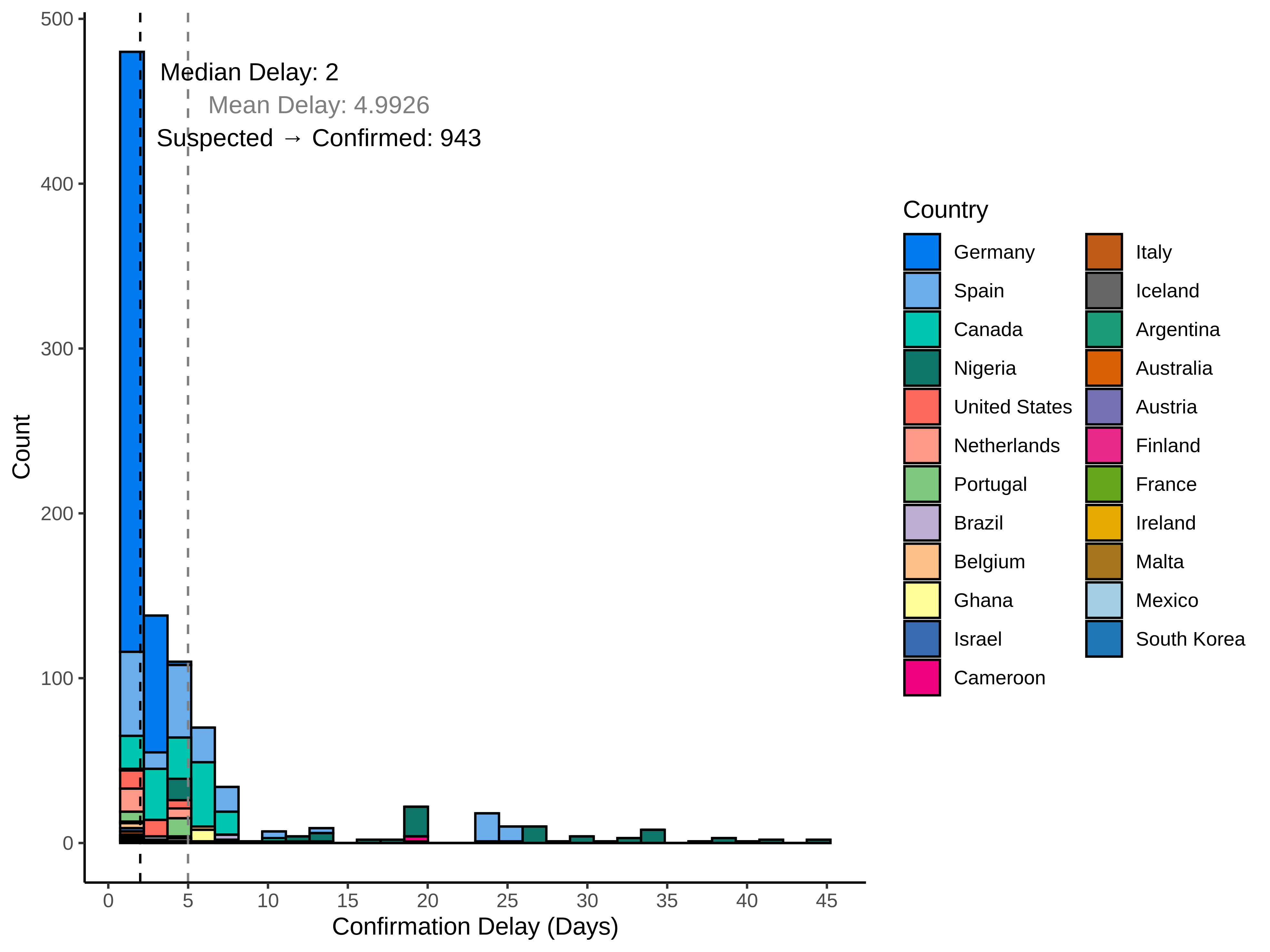 graph: Delay to confirmation by country