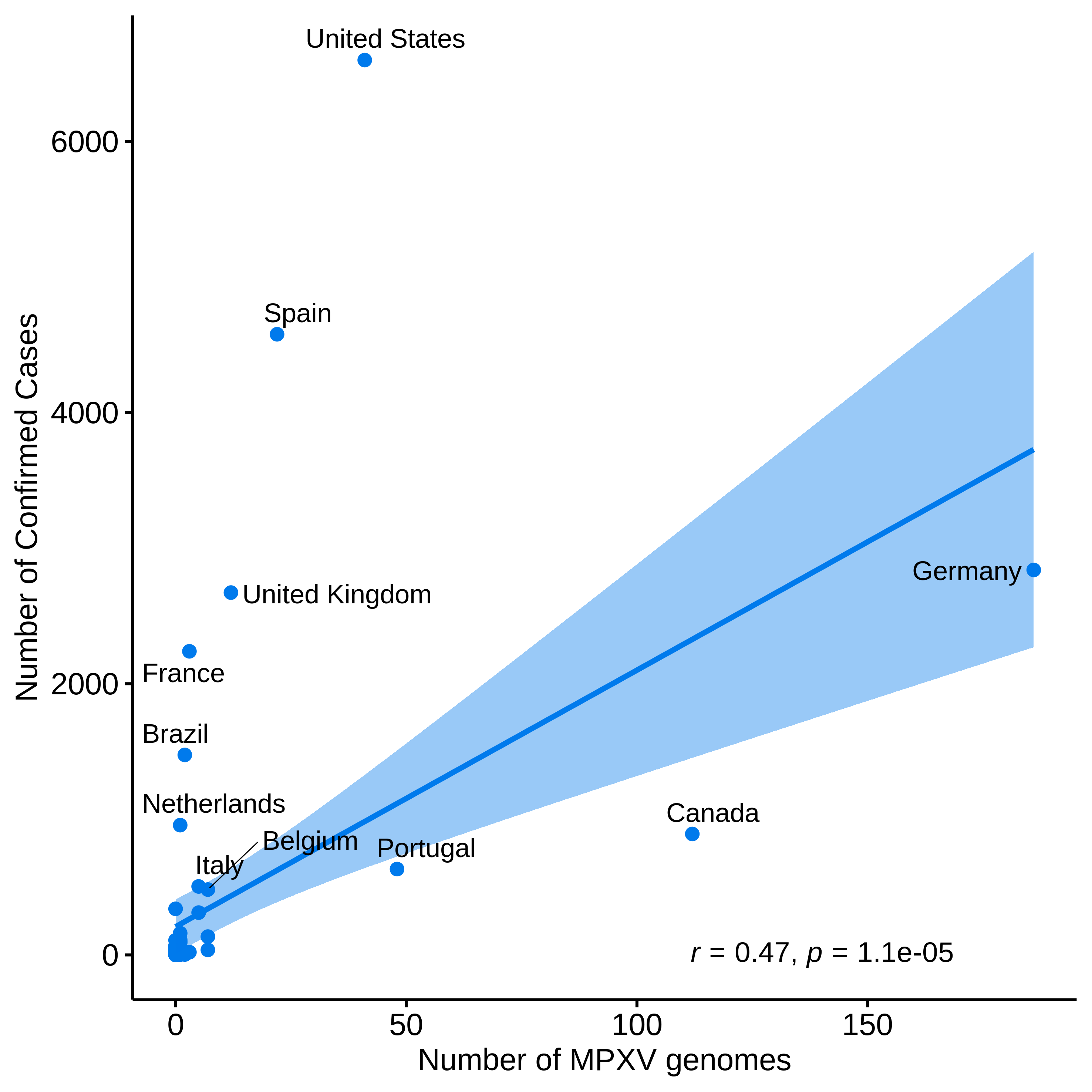 graph: Number of sequences from Nextstrain and confirmed cases