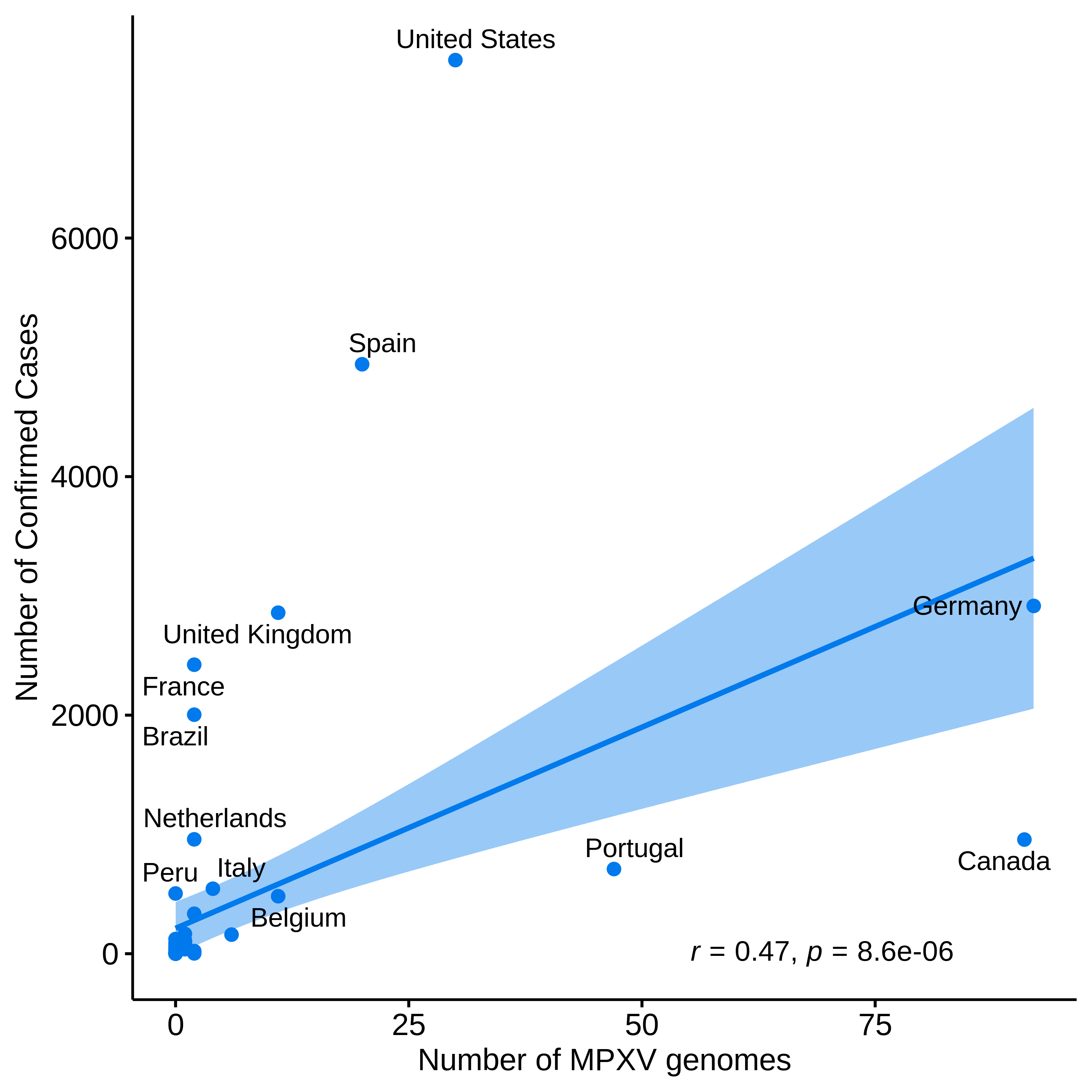 graph: Number of sequences from Nextstrain and confirmed cases