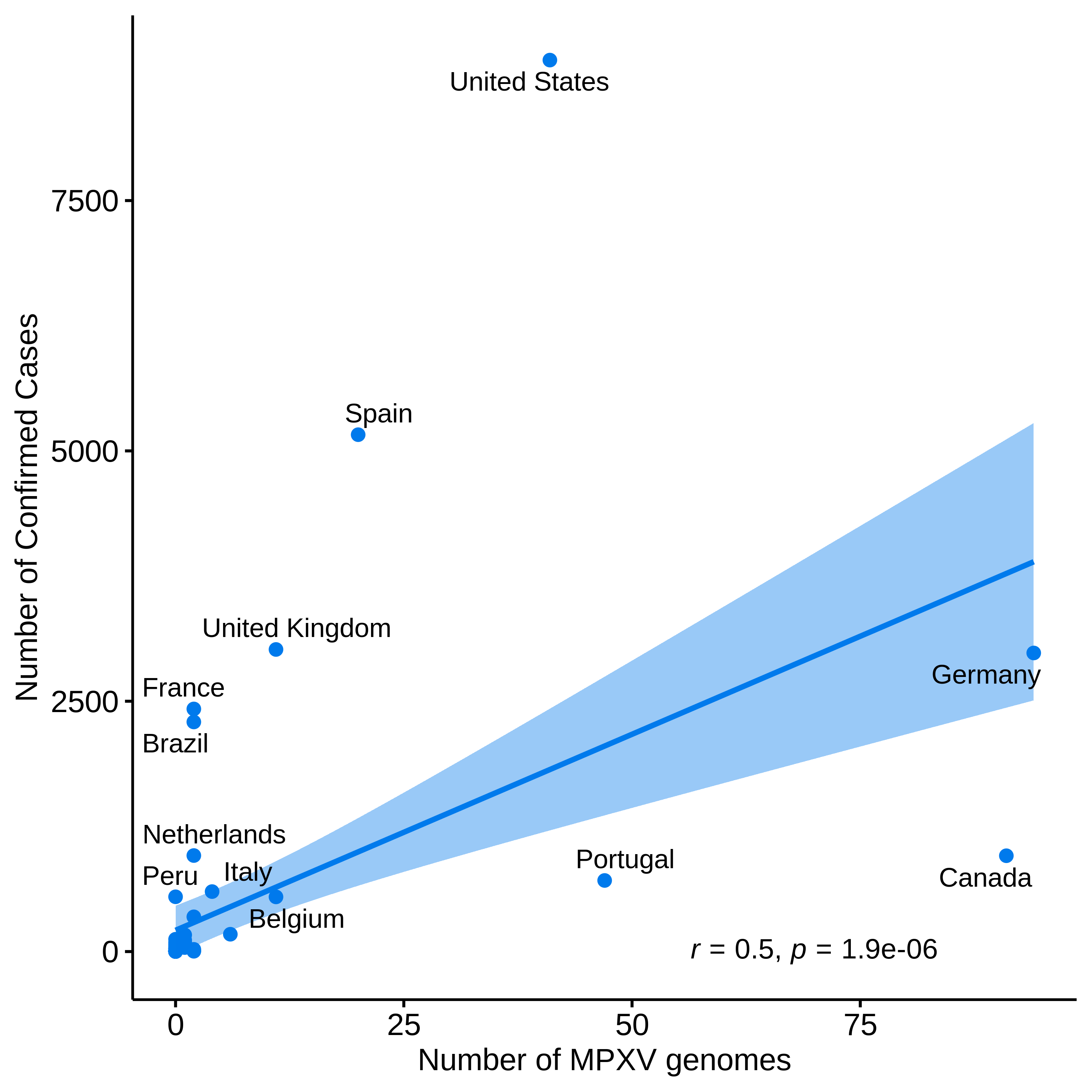 graph: Number of sequences from Nextstrain and confirmed cases