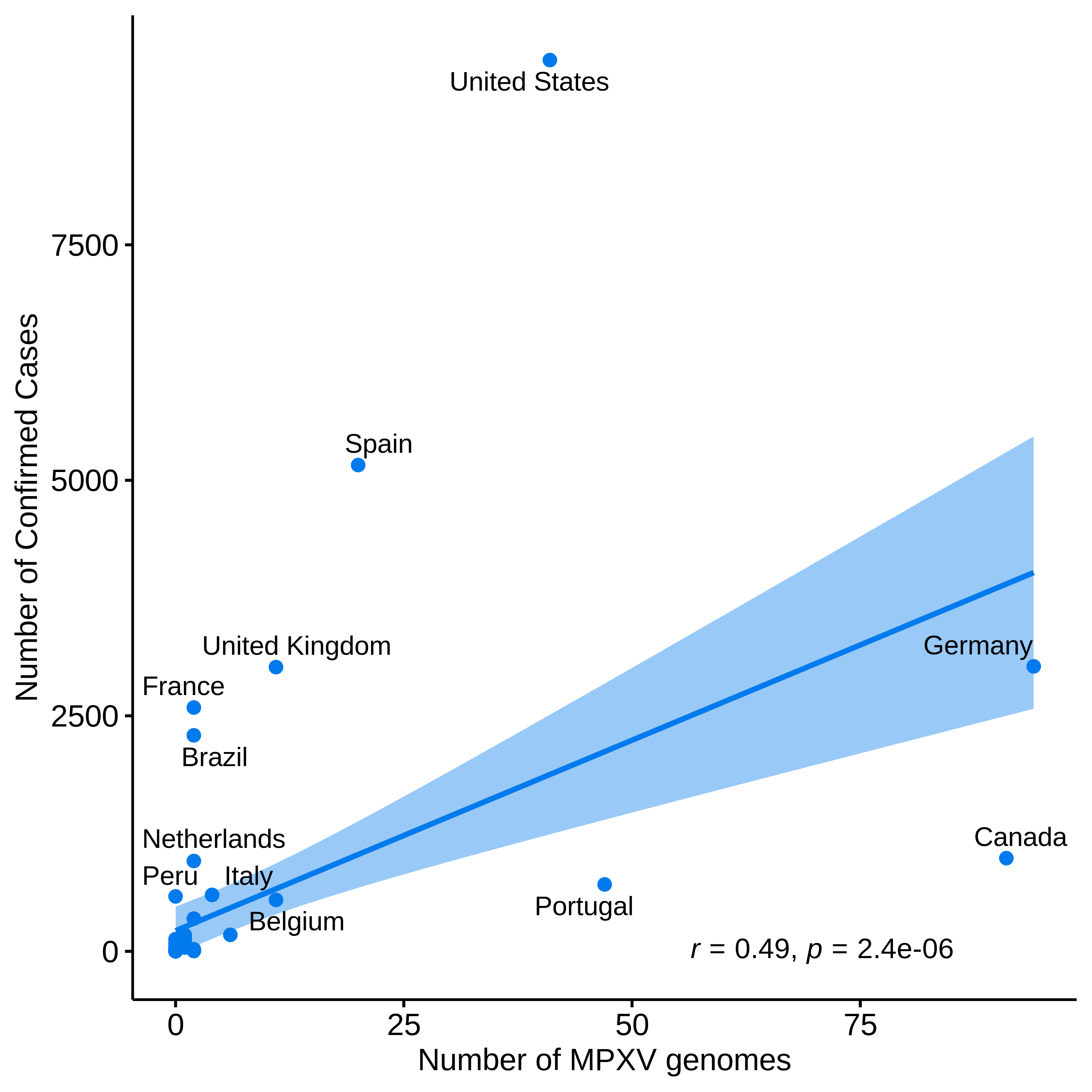 graph: Number of sequences from Nextstrain and confirmed cases