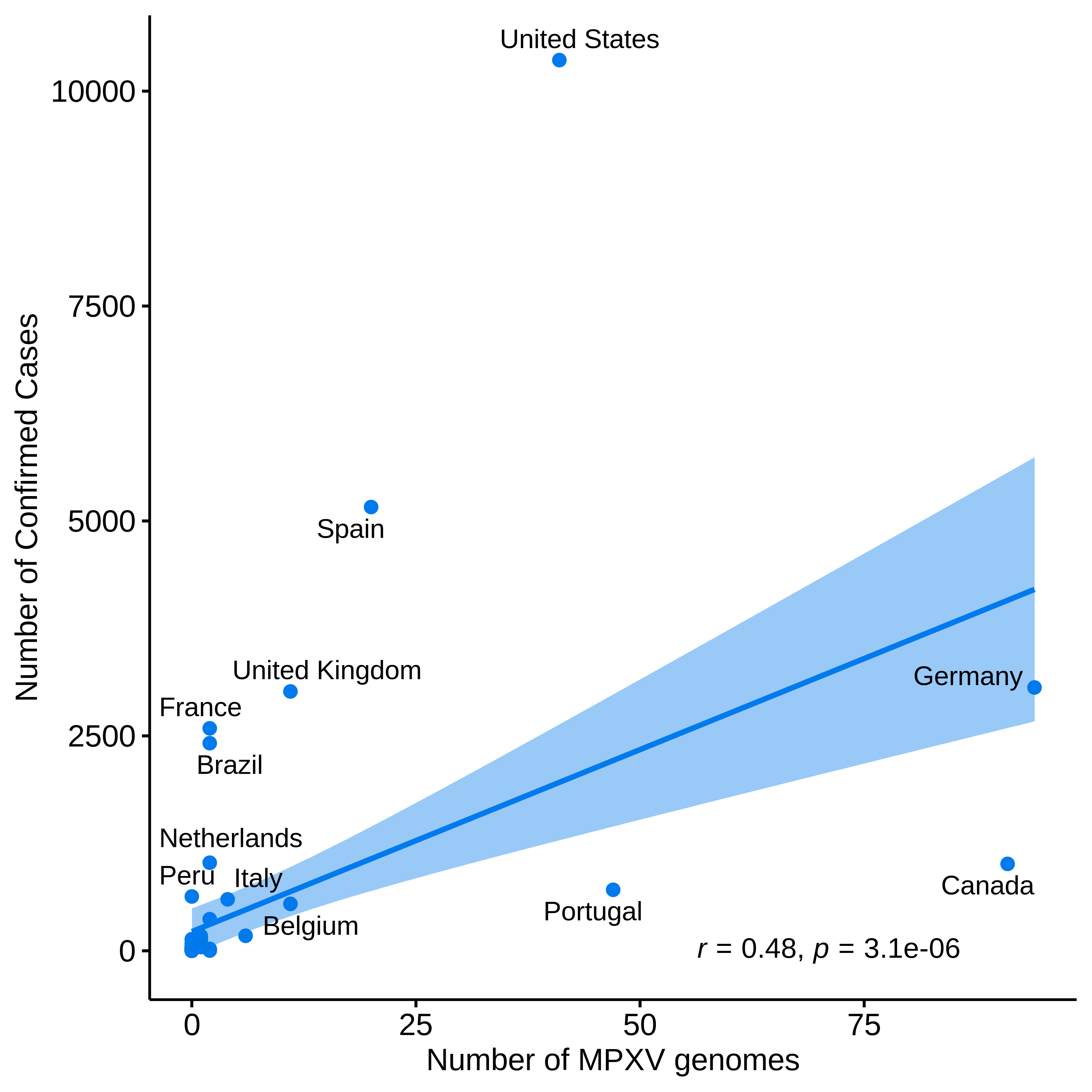 graph: Number of sequences from Nextstrain and confirmed cases