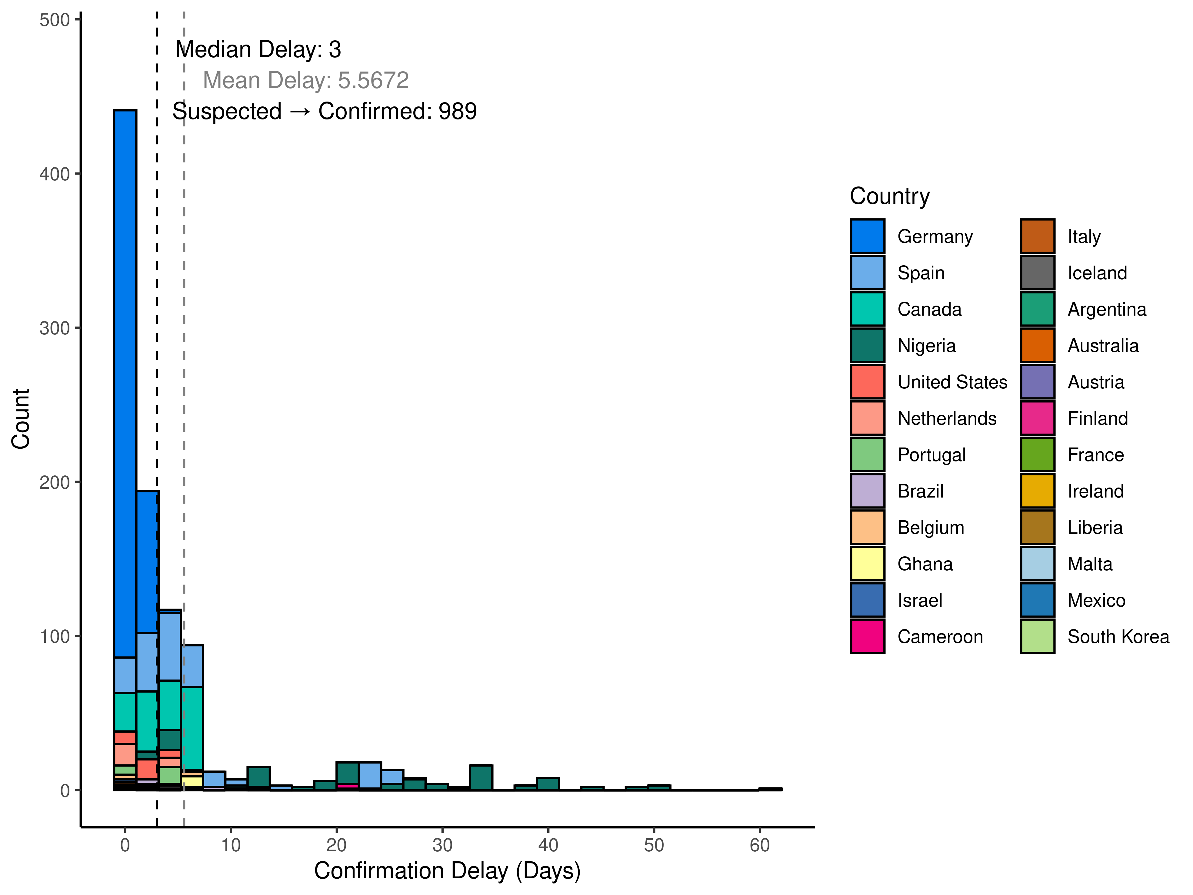 graph: Delay to confirmation by country