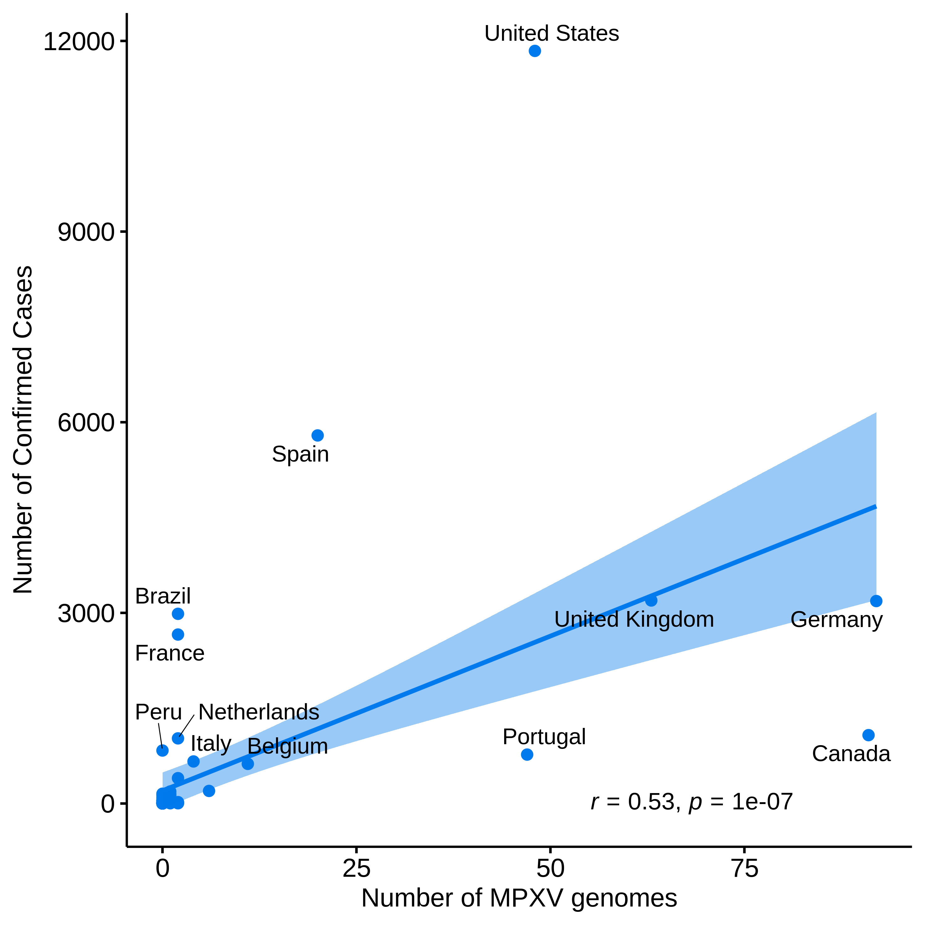 graph: Number of sequences from Nextstrain and confirmed cases