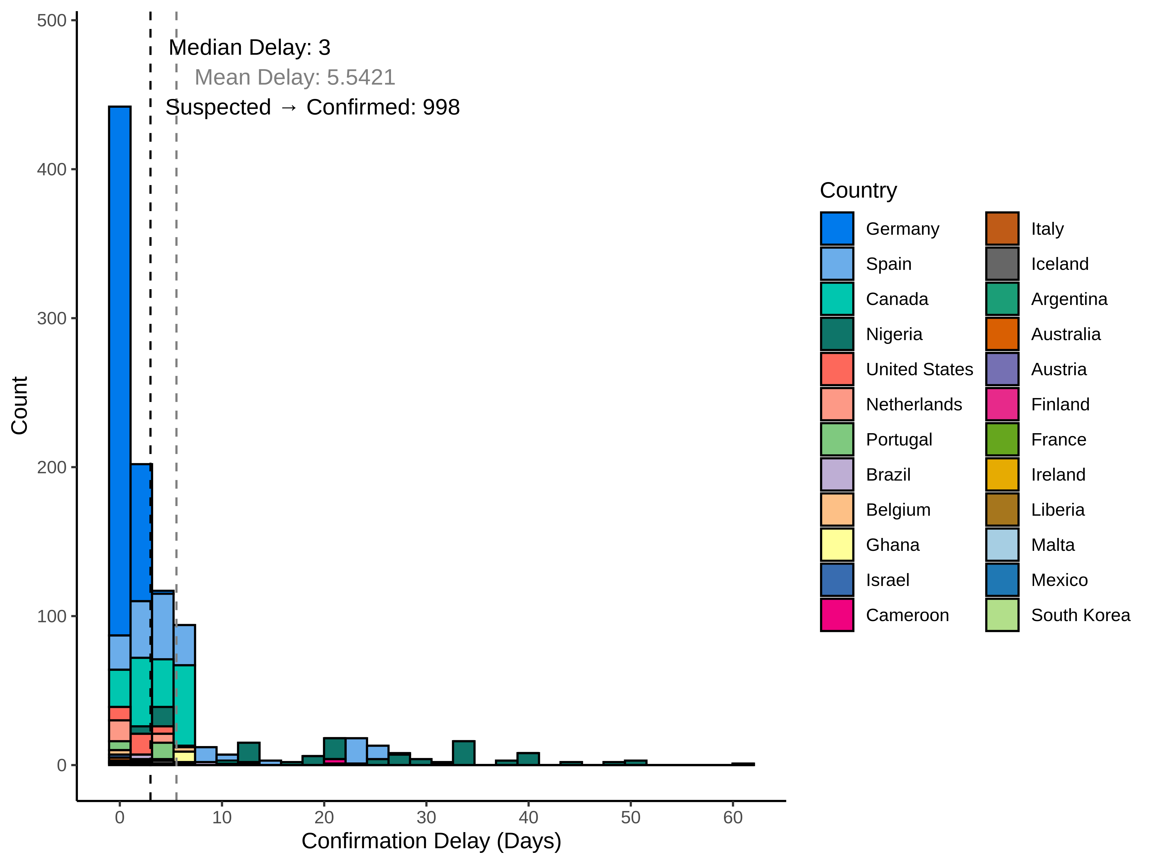 graph: Delay to confirmation by country